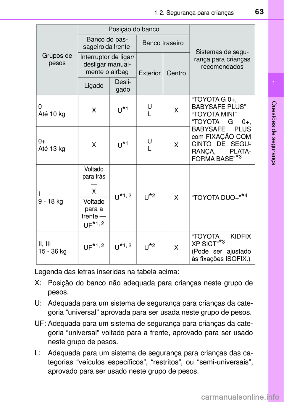 TOYOTA PRIUS 2016 Manual de utilização (in Portuguese) 631-2. Segurança para crianças
1
Questões de segurança
Legenda das letras inseridas na tabela acima:
X: Posição do banco não adequada para crianças neste grupo de
pesos.
U: Adequada para um si TOYOTA PRIUS 2016 Manual de utilização (in Portuguese) 631-2. Segurança para crianças
1
Questões de segurança
Legenda das letras inseridas na tabela acima:
X: Posição do banco não adequada para crianças neste grupo de
pesos.
U: Adequada para um si