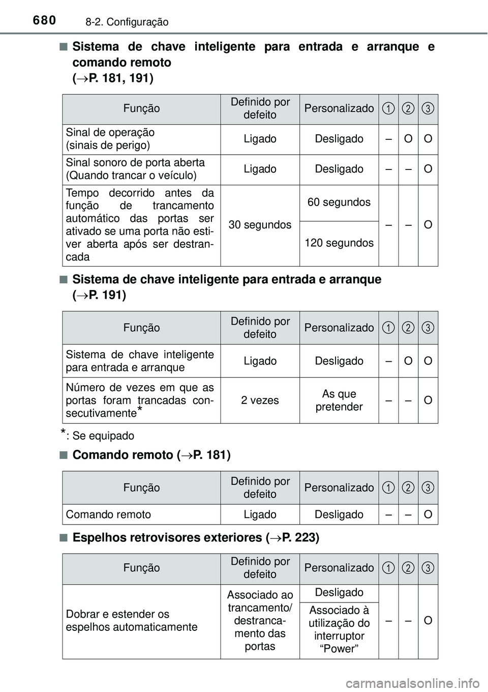 TOYOTA PRIUS 2016 Manual de utilização (in Portuguese) 6808-2. Configuração
nSistema de chave inteligente para entrada e arranque e
comando remoto
(P. 181, 191)
nSistema de chave inteligente para entrada e arranque
(P. 191)
*: Se equipado
n
Coma TOYOTA PRIUS 2016 Manual de utilização (in Portuguese) 6808-2. Configuração
nSistema de chave inteligente para entrada e arranque e
comando remoto
(P. 181, 191)
nSistema de chave inteligente para entrada e arranque
(P. 191)
*: Se equipado
n
Coma