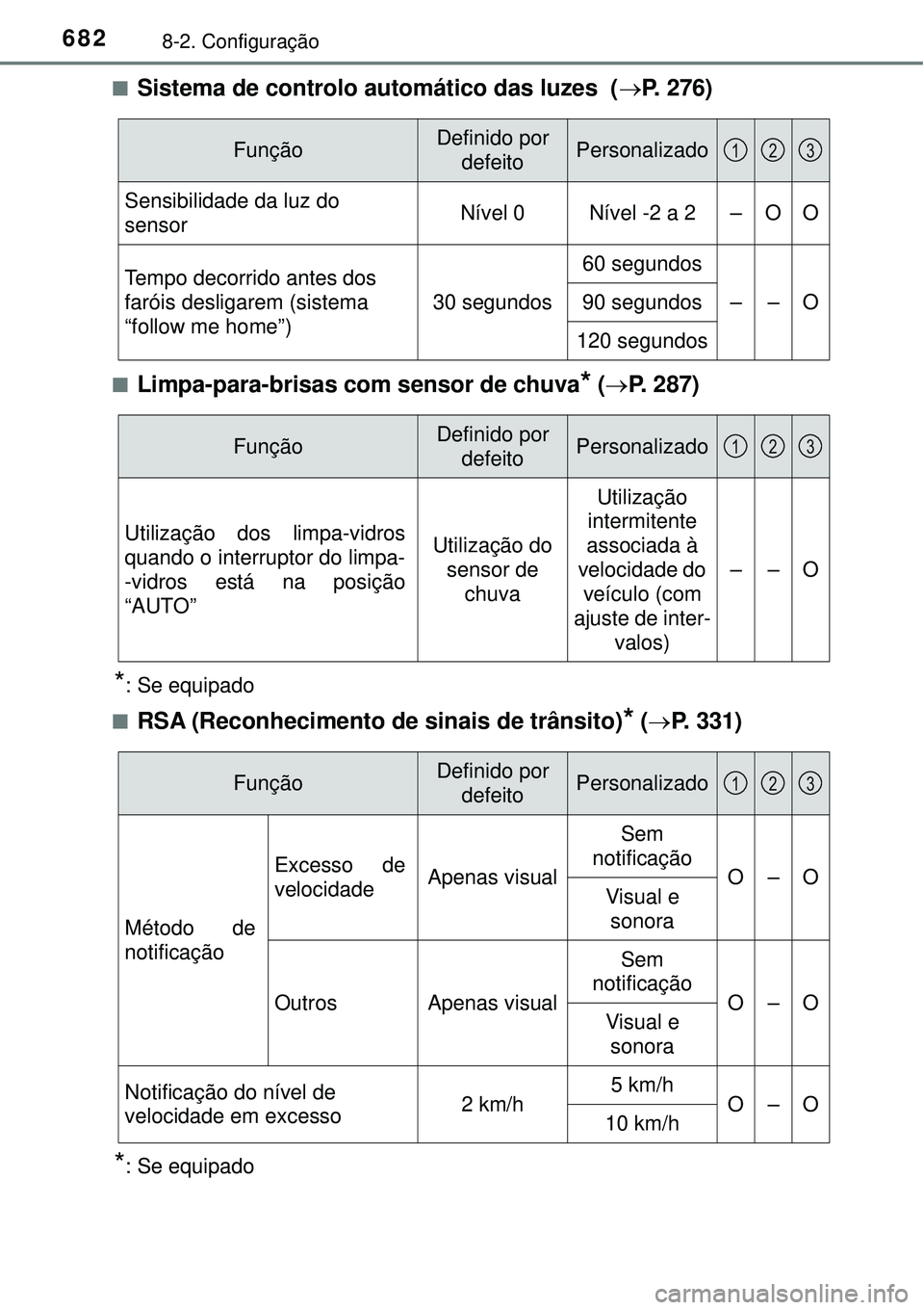 TOYOTA PRIUS 2016 Manual de utilização (in Portuguese) 6828-2. Configuração
nSistema de controlo automático das luzes (P. 276)
nLimpa-para-brisas com sensor de chuva* (P. 287)
*: Se equipado
n
RSA (Reconhecimento de sinais de trânsito)* (P. TOYOTA PRIUS 2016 Manual de utilização (in Portuguese) 6828-2. Configuração
nSistema de controlo automático das luzes (P. 276)
nLimpa-para-brisas com sensor de chuva* (P. 287)
*: Se equipado
n
RSA (Reconhecimento de sinais de trânsito)* (P.