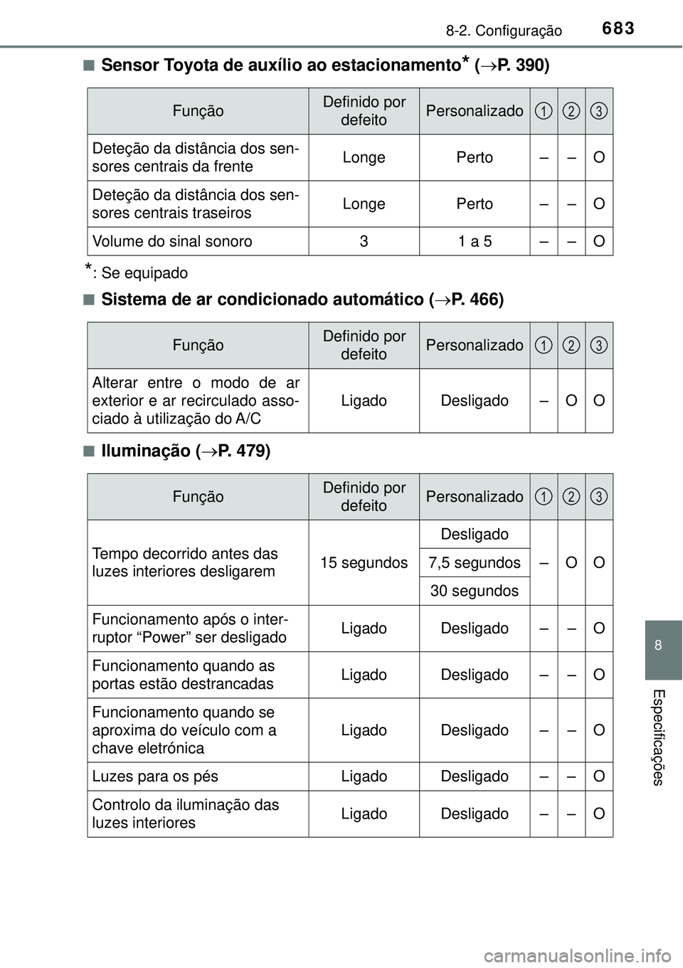 TOYOTA PRIUS 2016 Manual de utilização (in Portuguese) 6838-2. Configuração
8
Especificações
nSensor Toyota de auxílio ao estacionamento* (P. 390)
*: Se equipado
n
Sistema de ar condicionado automático (P. 466)
nIluminação (P. 479)
Funç TOYOTA PRIUS 2016 Manual de utilização (in Portuguese) 6838-2. Configuração
8
Especificações
nSensor Toyota de auxílio ao estacionamento* (P. 390)
*: Se equipado
n
Sistema de ar condicionado automático (P. 466)
nIluminação (P. 479)
Funç