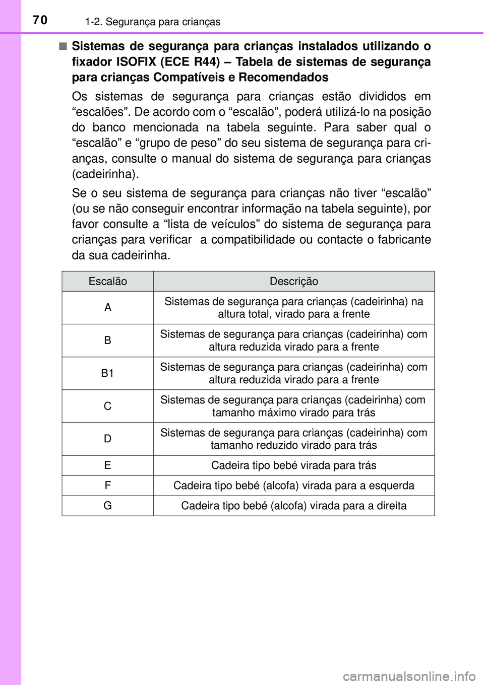 TOYOTA PRIUS 2016 Manual de utilização (in Portuguese) 701-2. Segurança para crianças
nSistemas de segurança para crianças instalados utilizando o
fixador ISOFIX (ECE R44) – Tabela de sistemas de segurança
para crianças Compatíveis e Recomendados TOYOTA PRIUS 2016 Manual de utilização (in Portuguese) 701-2. Segurança para crianças
nSistemas de segurança para crianças instalados utilizando o
fixador ISOFIX (ECE R44) – Tabela de sistemas de segurança
para crianças Compatíveis e Recomendados