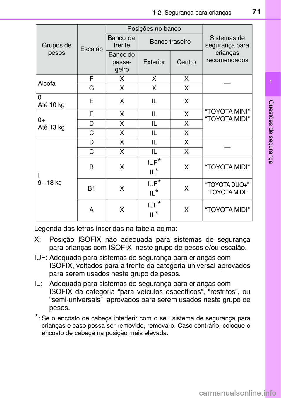 TOYOTA PRIUS 2016 Manual de utilização (in Portuguese) 711-2. Segurança para crianças
1
Questões de segurança
Legenda das letras inseridas na tabela acima:
X: Posição ISOFIX não adequada para sistemas de segurança
para crianças com ISOFIX neste TOYOTA PRIUS 2016 Manual de utilização (in Portuguese) 711-2. Segurança para crianças
1
Questões de segurança
Legenda das letras inseridas na tabela acima:
X: Posição ISOFIX não adequada para sistemas de segurança
para crianças com ISOFIX neste