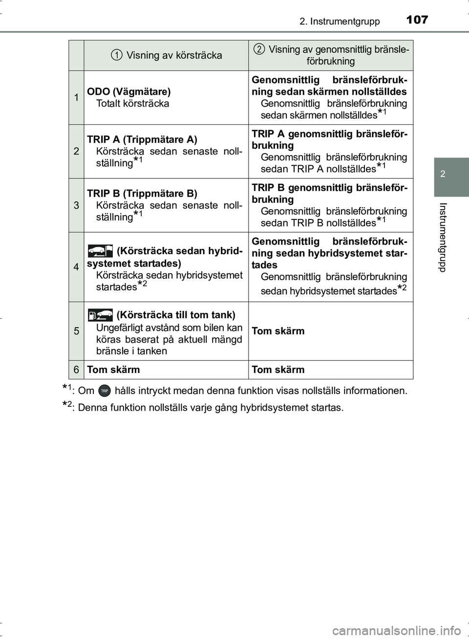TOYOTA PRIUS 2017 Bruksanvisningar (in Swedish) 1072. Instrumentgrupp
2
Instrumentgrupp
OM47B56SE
*1: Om hålls intryckt medan denna funktion visas nollställs informationen.
*2: Denna funktion nollställs varje gång hybridsystemet startas.
Vis TOYOTA PRIUS 2017 Bruksanvisningar (in Swedish) 1072. Instrumentgrupp
2
Instrumentgrupp
OM47B56SE
*1: Om hålls intryckt medan denna funktion visas nollställs informationen.
*2: Denna funktion nollställs varje gång hybridsystemet startas.
Vis