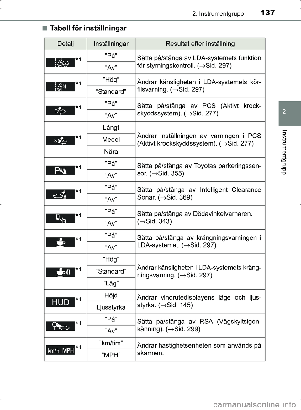 TOYOTA PRIUS 2017 Bruksanvisningar (in Swedish) 1372. Instrumentgrupp
2
Instrumentgrupp
OM47B56SE■
Tabell för inställningar
DetaljInställningarResultat efter inställning
*1”På”
Sätta på/stänga av LDA-systemets funktion
för styrningsk TOYOTA PRIUS 2017 Bruksanvisningar (in Swedish) 1372. Instrumentgrupp
2
Instrumentgrupp
OM47B56SE■
Tabell för inställningar
DetaljInställningarResultat efter inställning
*1”På”
Sätta på/stänga av LDA-systemets funktion
för styrningsk