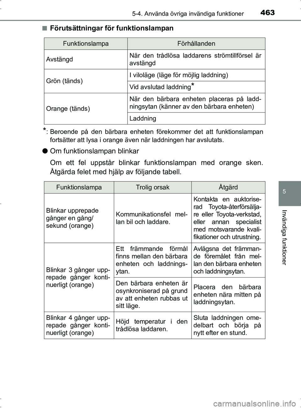 TOYOTA PRIUS 2017 Bruksanvisningar (in Swedish) 4635-4. Använda övriga invändiga funktioner
OM47B56SE
5
Invändiga funktioner
■Förutsättningar för funktionslampan
*: Beroende på den bärbara enheten förekommer det att funktionslampanforts TOYOTA PRIUS 2017 Bruksanvisningar (in Swedish) 4635-4. Använda övriga invändiga funktioner
OM47B56SE
5
Invändiga funktioner
■Förutsättningar för funktionslampan
*: Beroende på den bärbara enheten förekommer det att funktionslampanforts
