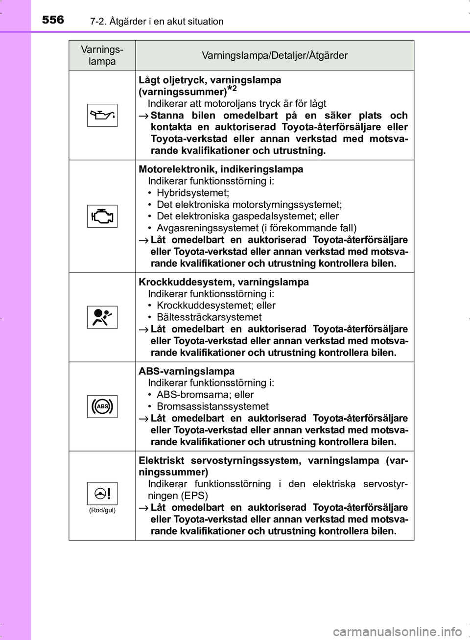TOYOTA PRIUS 2017 Bruksanvisningar (in Swedish) 5567-2. Åtgärder i en akut situation
OM47B56SE
Lågt oljetryck, varningslampa
(varningssummer)
*2
Indikerar att motoroljans tryck är för lågt
→ Stanna bilen omedelbart på en säker plats och
TOYOTA PRIUS 2017 Bruksanvisningar (in Swedish) 5567-2. Åtgärder i en akut situation
OM47B56SE
Lågt oljetryck, varningslampa
(varningssummer)
*2
Indikerar att motoroljans tryck är för lågt
→ Stanna bilen omedelbart på en säker plats och