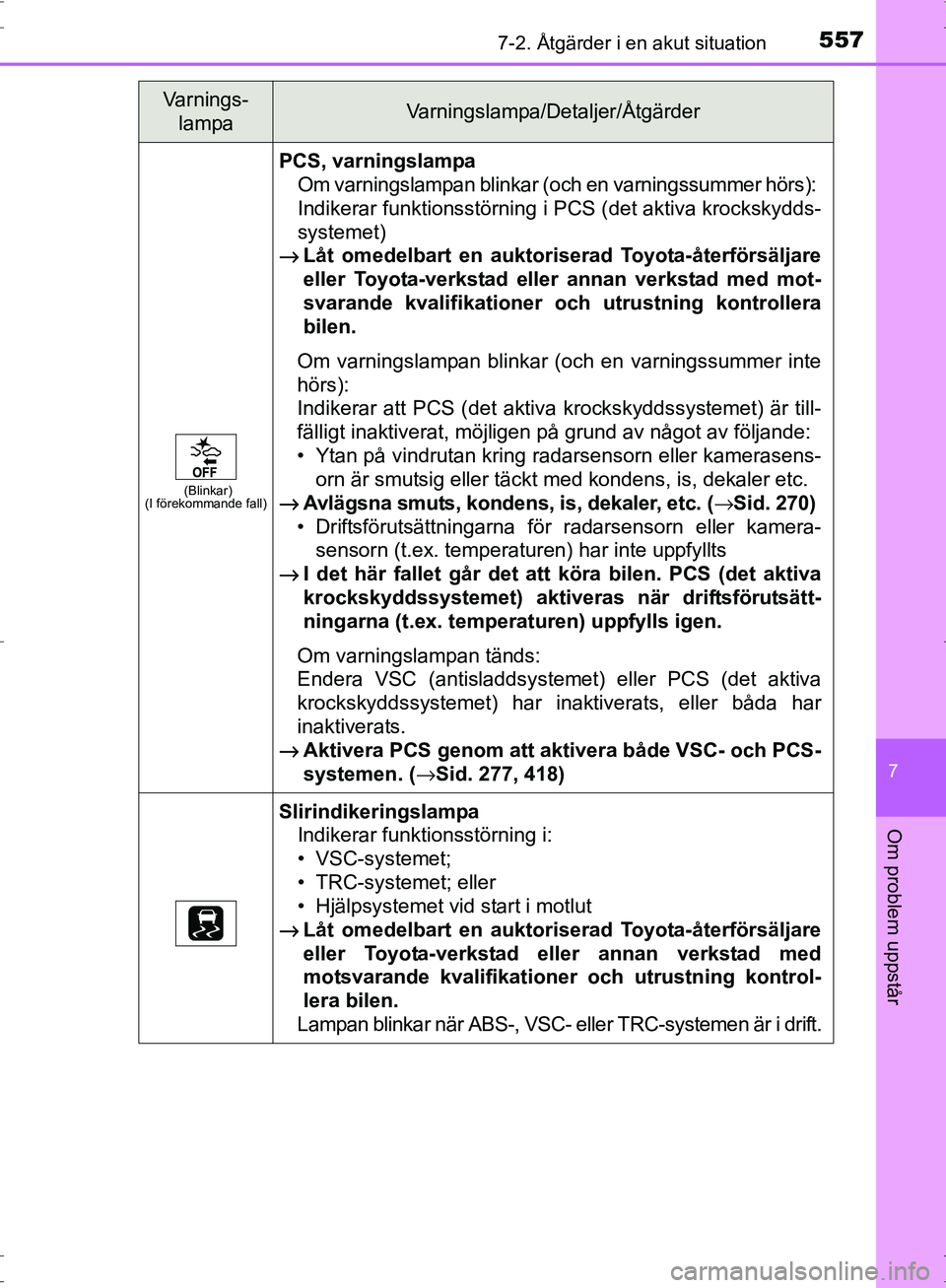 TOYOTA PRIUS 2017 Bruksanvisningar (in Swedish) 5577-2. Åtgärder i en akut situation
OM47B56SE
7
Om problem uppstår
(Blinkar)
(I förekommande fall)
PCS, varningslampa
Om varningslampan blinkar (o ch en varningssummer hörs):
Indikerar funktion TOYOTA PRIUS 2017 Bruksanvisningar (in Swedish) 5577-2. Åtgärder i en akut situation
OM47B56SE
7
Om problem uppstår
(Blinkar)
(I förekommande fall)
PCS, varningslampa
Om varningslampan blinkar (o ch en varningssummer hörs):
Indikerar funktion
