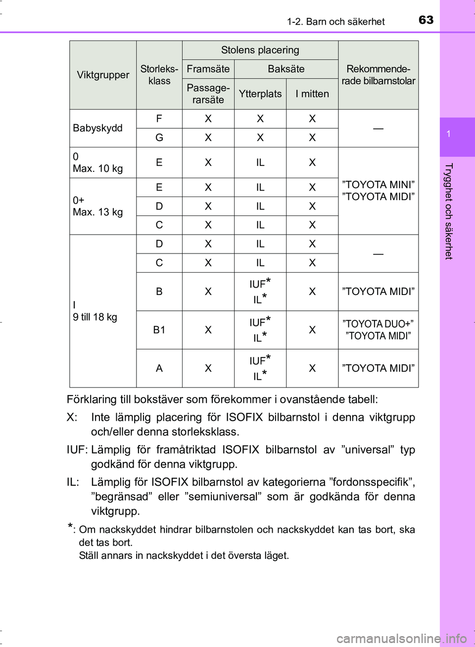 TOYOTA PRIUS 2017 Bruksanvisningar (in Swedish) 631-2. Barn och säkerhet
1
OM47B56SE
Trygghet och säkerhet
Förklaring till bokstäver som förekommer i ovanstående tabell:
X: Inte lämplig placering för ISOFIX bilbarnstol i denna viktgrupp och TOYOTA PRIUS 2017 Bruksanvisningar (in Swedish) 631-2. Barn och säkerhet
1
OM47B56SE
Trygghet och säkerhet
Förklaring till bokstäver som förekommer i ovanstående tabell:
X: Inte lämplig placering för ISOFIX bilbarnstol i denna viktgrupp och