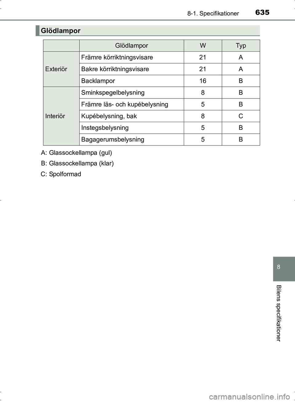 TOYOTA PRIUS 2017  Bruksanvisningar (in Swedish) 6358-1. Specifikationer
OM47B56SE
8
Bilens specifikationer
Glödlampor
GlödlamporWTy p
Exteriör
Främre körriktningsvisare21A
Bakre körriktningsvisare21A
Backlampor16B
Interiör
Sminkspegelbelysni