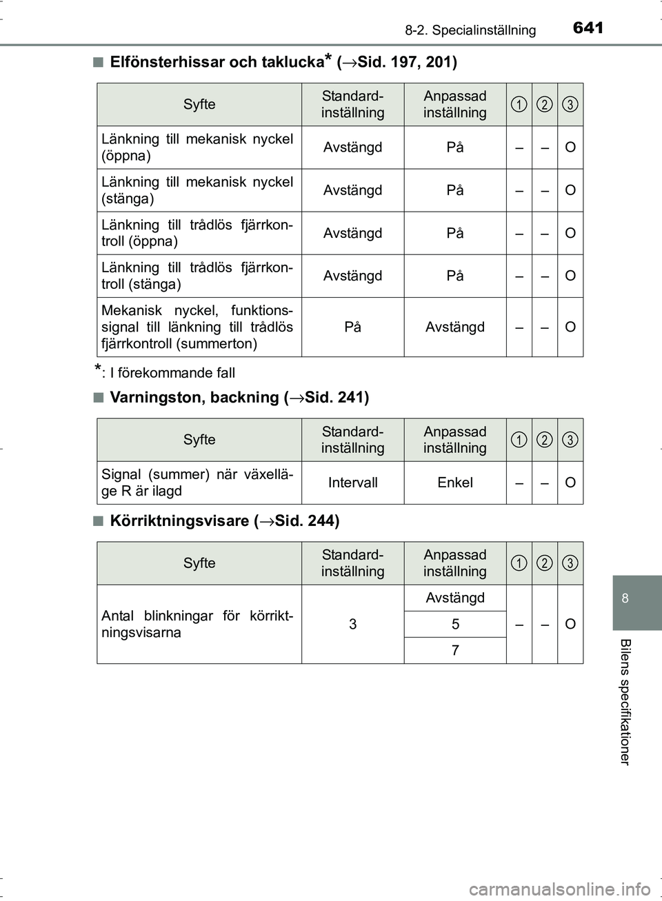 TOYOTA PRIUS 2017 Bruksanvisningar (in Swedish) 6418-2. Specialinställning
OM47B56SE
8
Bilens specifikationer
■Elfönsterhissar och taklucka* (→ Sid. 197, 201)
*: I förekommande fall
■
Varningston, backning (→ Sid. 241)
■Körriktningsvi TOYOTA PRIUS 2017 Bruksanvisningar (in Swedish) 6418-2. Specialinställning
OM47B56SE
8
Bilens specifikationer
■Elfönsterhissar och taklucka* (→ Sid. 197, 201)
*: I förekommande fall
■
Varningston, backning (→ Sid. 241)
■Körriktningsvi