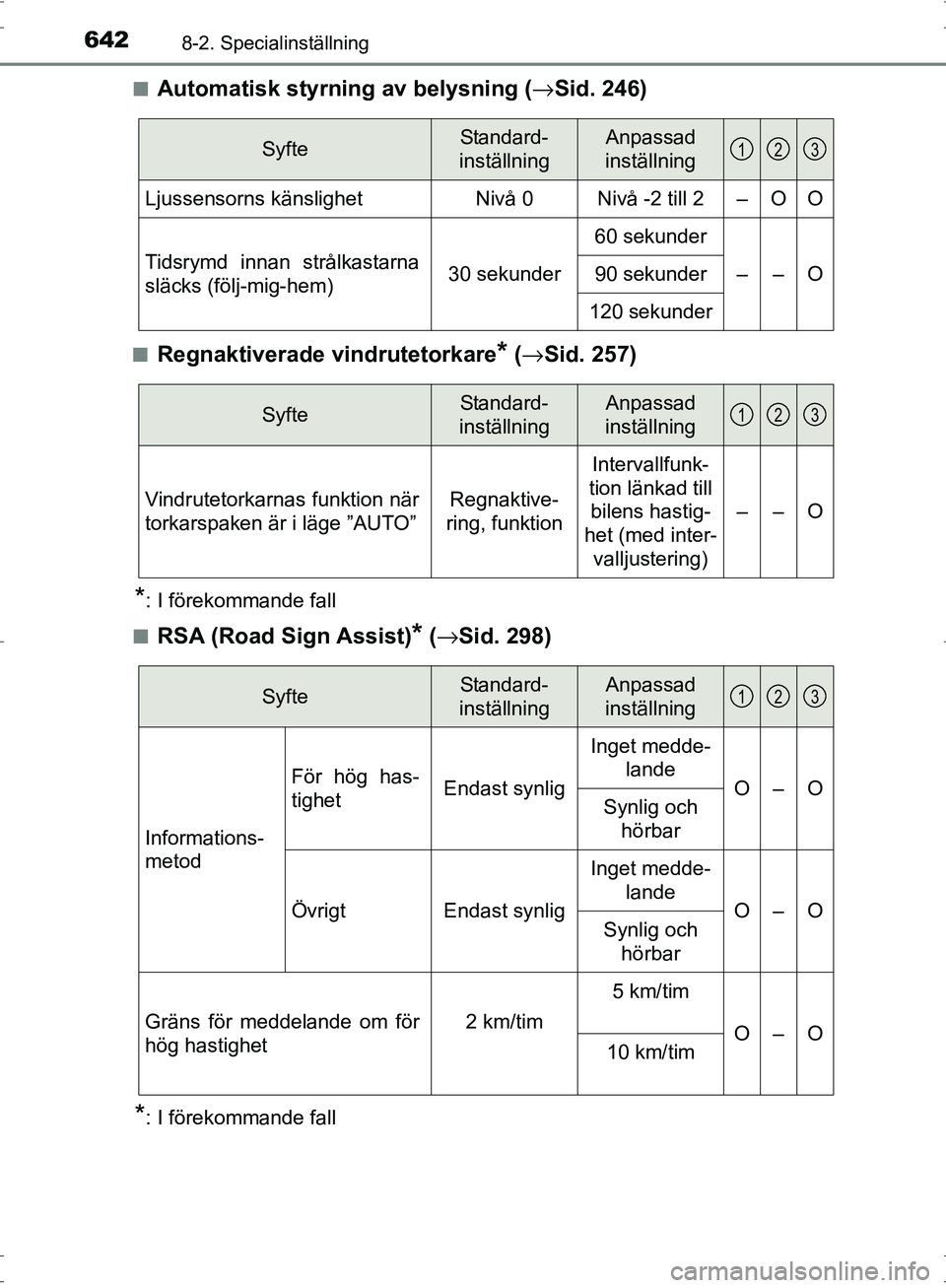TOYOTA PRIUS 2017 Bruksanvisningar (in Swedish) 6428-2. Specialinställning
OM47B56SE■
Automatisk styrning av belysning (
→Sid. 246)
■Regnaktiverade vindrutetorkare* (→ Sid. 257)
*: I förekommande fall
■
RSA (Road Sign Assist)* ( → Sid TOYOTA PRIUS 2017 Bruksanvisningar (in Swedish) 6428-2. Specialinställning
OM47B56SE■
Automatisk styrning av belysning (
→Sid. 246)
■Regnaktiverade vindrutetorkare* (→ Sid. 257)
*: I förekommande fall
■
RSA (Road Sign Assist)* ( → Sid