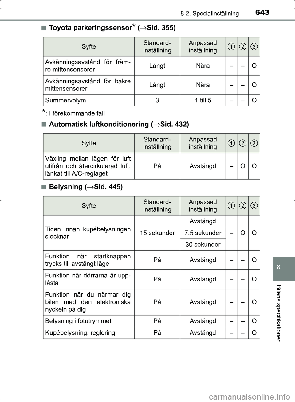 TOYOTA PRIUS 2017 Bruksanvisningar (in Swedish) 6438-2. Specialinställning
OM47B56SE
8
Bilens specifikationer
■Toyota parkeringssensor* (→ Sid. 355)
*: I förekommande fall
■
Automatisk luftkonditionering ( →Sid. 432)
■Belysning (→ Sid TOYOTA PRIUS 2017 Bruksanvisningar (in Swedish) 6438-2. Specialinställning
OM47B56SE
8
Bilens specifikationer
■Toyota parkeringssensor* (→ Sid. 355)
*: I förekommande fall
■
Automatisk luftkonditionering ( →Sid. 432)
■Belysning (→ Sid
