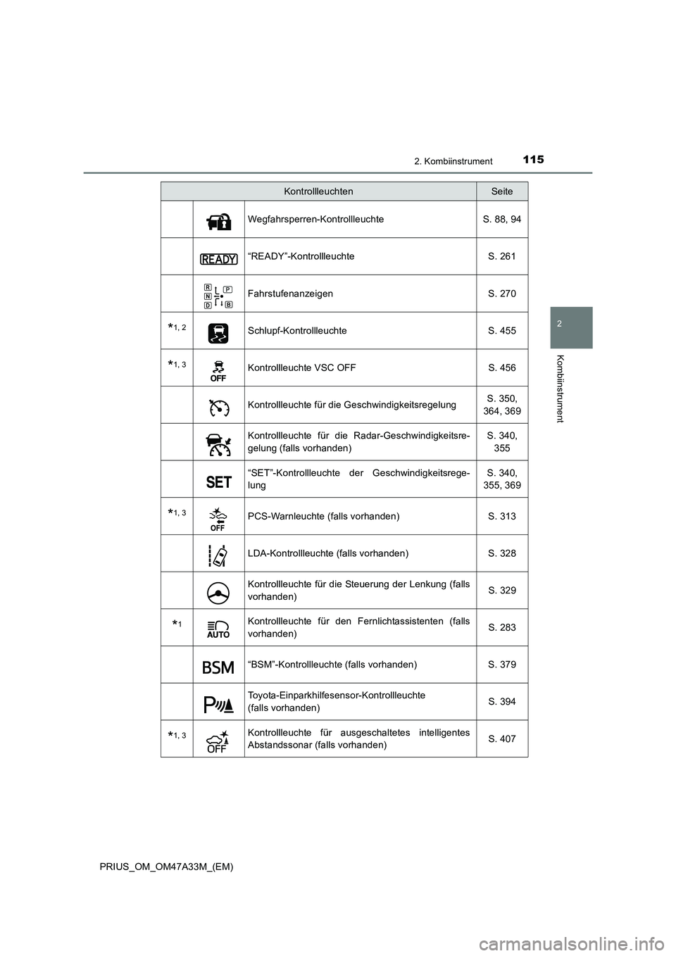 TOYOTA PRIUS 2016 Betriebsanleitungen (in German) 1152. Kombiinstrument
2
Kombiinstrument
PRIUS_OM_OM47A33M_(EM)
Wegfahrsperren-Kontrollleuchte S. 88, 94
“READY”-Kontrollleuchte S. 261
Fahrstufenanzeigen S. 270
*1, 2Schlupf-Kontrollleuchte S. 455 TOYOTA PRIUS 2016 Betriebsanleitungen (in German) 1152. Kombiinstrument
2
Kombiinstrument
PRIUS_OM_OM47A33M_(EM)
Wegfahrsperren-Kontrollleuchte S. 88, 94
“READY”-Kontrollleuchte S. 261
Fahrstufenanzeigen S. 270
*1, 2Schlupf-Kontrollleuchte S. 455