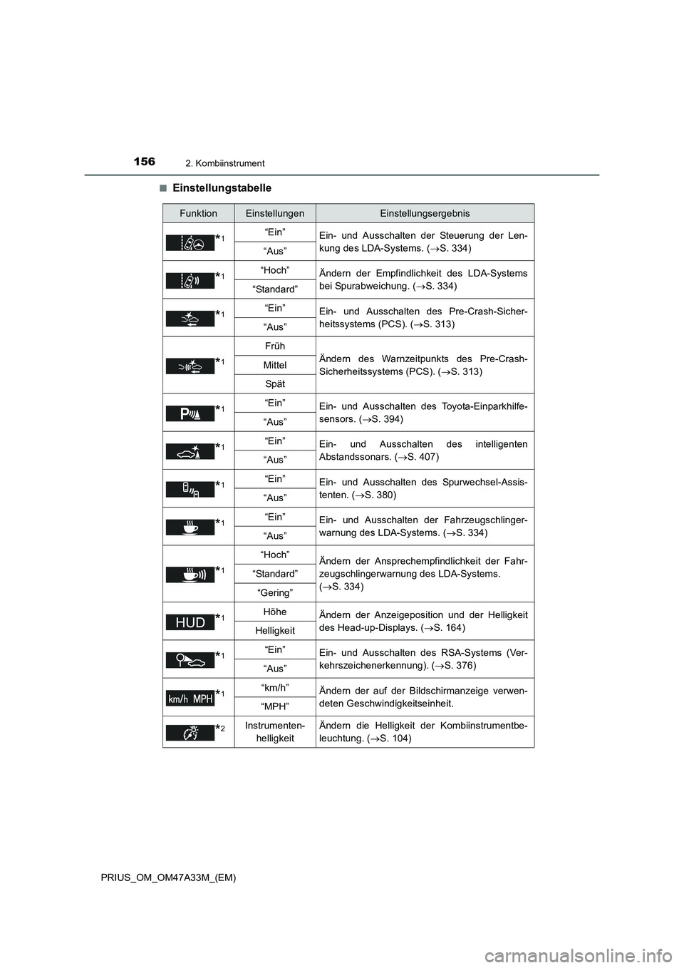 TOYOTA PRIUS 2016 Betriebsanleitungen (in German) 1562. Kombiinstrument
PRIUS_OM_OM47A33M_(EM)■
Einstellungstabelle
FunktionEinstellungenEinstellungsergebnis
*1“Ein”
Ein- und Ausschalten der Steuerung der Len-
kung des LDA-Systems. ( →S. 334) TOYOTA PRIUS 2016 Betriebsanleitungen (in German) 1562. Kombiinstrument
PRIUS_OM_OM47A33M_(EM)■
Einstellungstabelle
FunktionEinstellungenEinstellungsergebnis
*1“Ein”
Ein- und Ausschalten der Steuerung der Len-
kung des LDA-Systems. ( →S. 334)