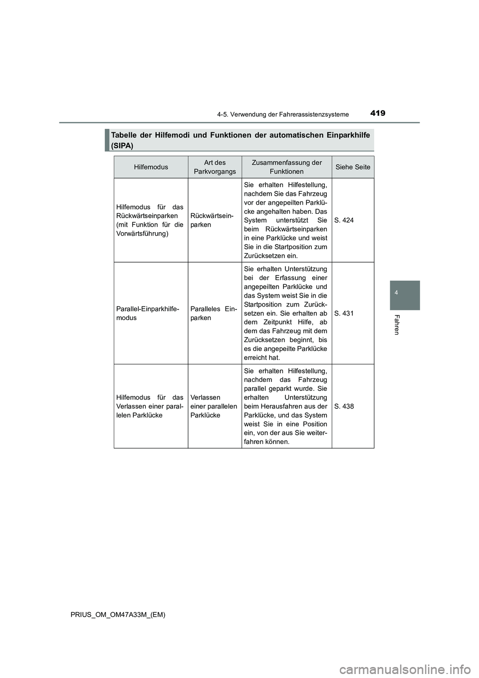 TOYOTA PRIUS 2016 Betriebsanleitungen (in German) 4194-5. Verwendung der Fahrerassistenzsysteme
4
Fahren
PRIUS_OM_OM47A33M_(EM)
Tabelle der Hilfemodi und Funktionen der automatischen Einparkhilfe
(SIPA)
HilfemodusArt des
ParkvorgangsZusammenfassung TOYOTA PRIUS 2016 Betriebsanleitungen (in German) 4194-5. Verwendung der Fahrerassistenzsysteme
4
Fahren
PRIUS_OM_OM47A33M_(EM)
Tabelle der Hilfemodi und Funktionen der automatischen Einparkhilfe
(SIPA)
HilfemodusArt des
ParkvorgangsZusammenfassung