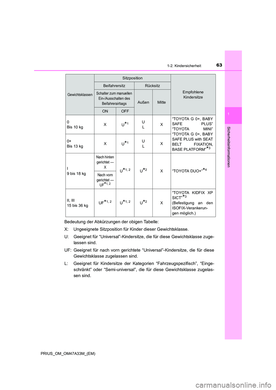 TOYOTA PRIUS 2016  Betriebsanleitungen (in German) 631-2. Kindersicherheit
1
PRIUS_OM_OM47A33M_(EM)
Sicherheitsinformationen
Bedeutung der Abkürzungen der obigen Tabelle:
X: Ungeeignete Sitzposition für Kinder dieser Gewichtsklasse.
U: Geeignet für