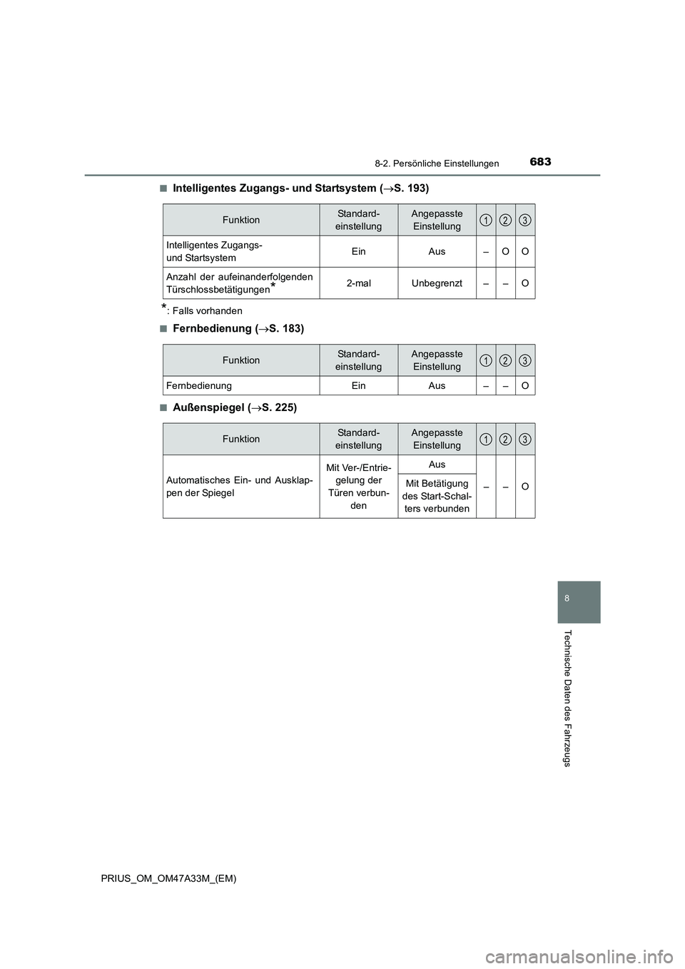 TOYOTA PRIUS 2016  Betriebsanleitungen (in German) 6838-2. Persönliche Einstellungen
PRIUS_OM_OM47A33M_(EM)
8
Technische Daten des Fahrzeugs
■Intelligentes Zugangs- und Startsystem (→S. 193)
*: Falls vorhanden
■
Fernbedienung ( →S. 183)
■Au