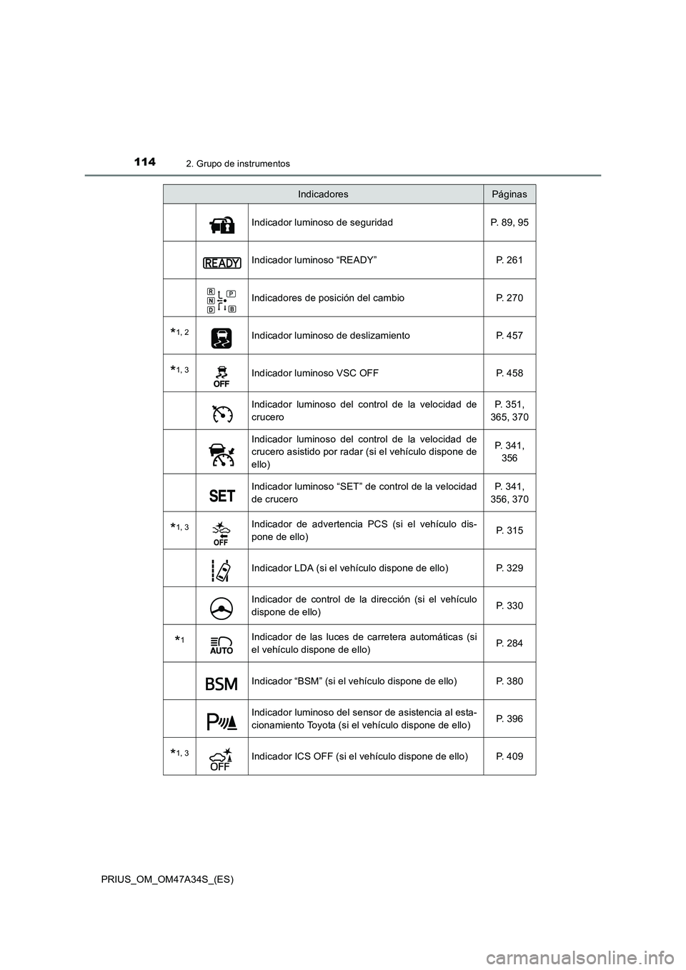 TOYOTA PRIUS 2015 Manual del propietario (in Spanish) 1142. Grupo de instrumentos
PRIUS_OM_OM47A34S_(ES)
Indicador luminoso de seguridad P. 89, 95
Indicador luminoso “READY” P. 261
Indicadores de posición del cambio P. 270
*1, 2Indicador luminoso de TOYOTA PRIUS 2015 Manual del propietario (in Spanish) 1142. Grupo de instrumentos
PRIUS_OM_OM47A34S_(ES)
Indicador luminoso de seguridad P. 89, 95
Indicador luminoso “READY” P. 261
Indicadores de posición del cambio P. 270
*1, 2Indicador luminoso de