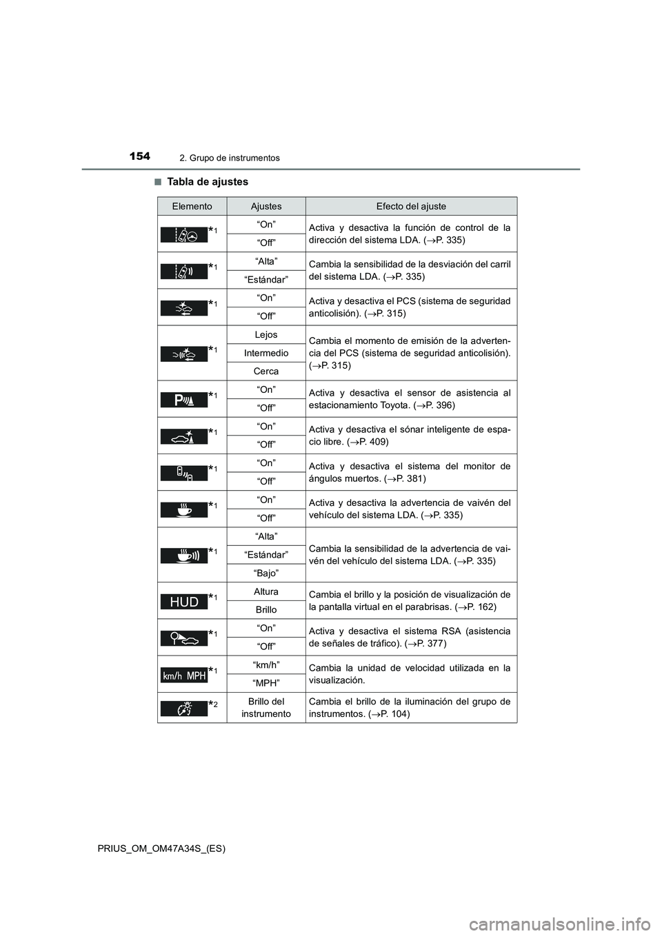 TOYOTA PRIUS 2015 Manual del propietario (in Spanish) 1542. Grupo de instrumentos
PRIUS_OM_OM47A34S_(ES)■
Tabla de ajustes
ElementoAjustesEfecto del ajuste
*1“On”
Activa y desactiva la función de control de la
dirección del sistema LDA. ( →P. 3 TOYOTA PRIUS 2015 Manual del propietario (in Spanish) 1542. Grupo de instrumentos
PRIUS_OM_OM47A34S_(ES)■
Tabla de ajustes
ElementoAjustesEfecto del ajuste
*1“On”
Activa y desactiva la función de control de la
dirección del sistema LDA. ( →P. 3