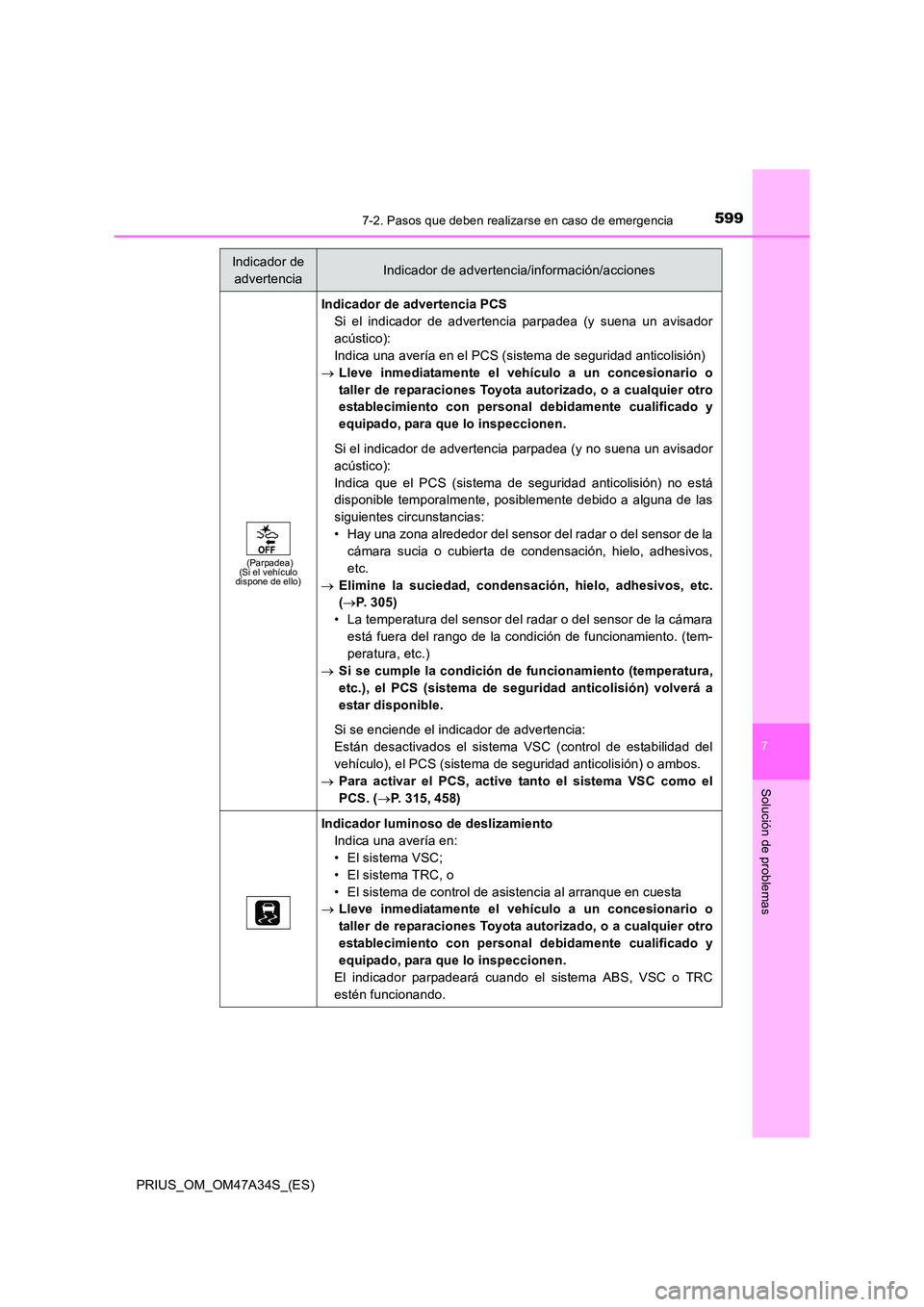 TOYOTA PRIUS 2015 Manual del propietario (in Spanish) 5997-2. Pasos que deben realizarse en caso de emergencia
PRIUS_OM_OM47A34S_(ES)
7
Solución de problemas
(Parpadea)
(Si el vehículo
dispone de ello)
Indicador de advertencia PCS
Si el indicador de a TOYOTA PRIUS 2015 Manual del propietario (in Spanish) 5997-2. Pasos que deben realizarse en caso de emergencia
PRIUS_OM_OM47A34S_(ES)
7
Solución de problemas
(Parpadea)
(Si el vehículo
dispone de ello)
Indicador de advertencia PCS
Si el indicador de a