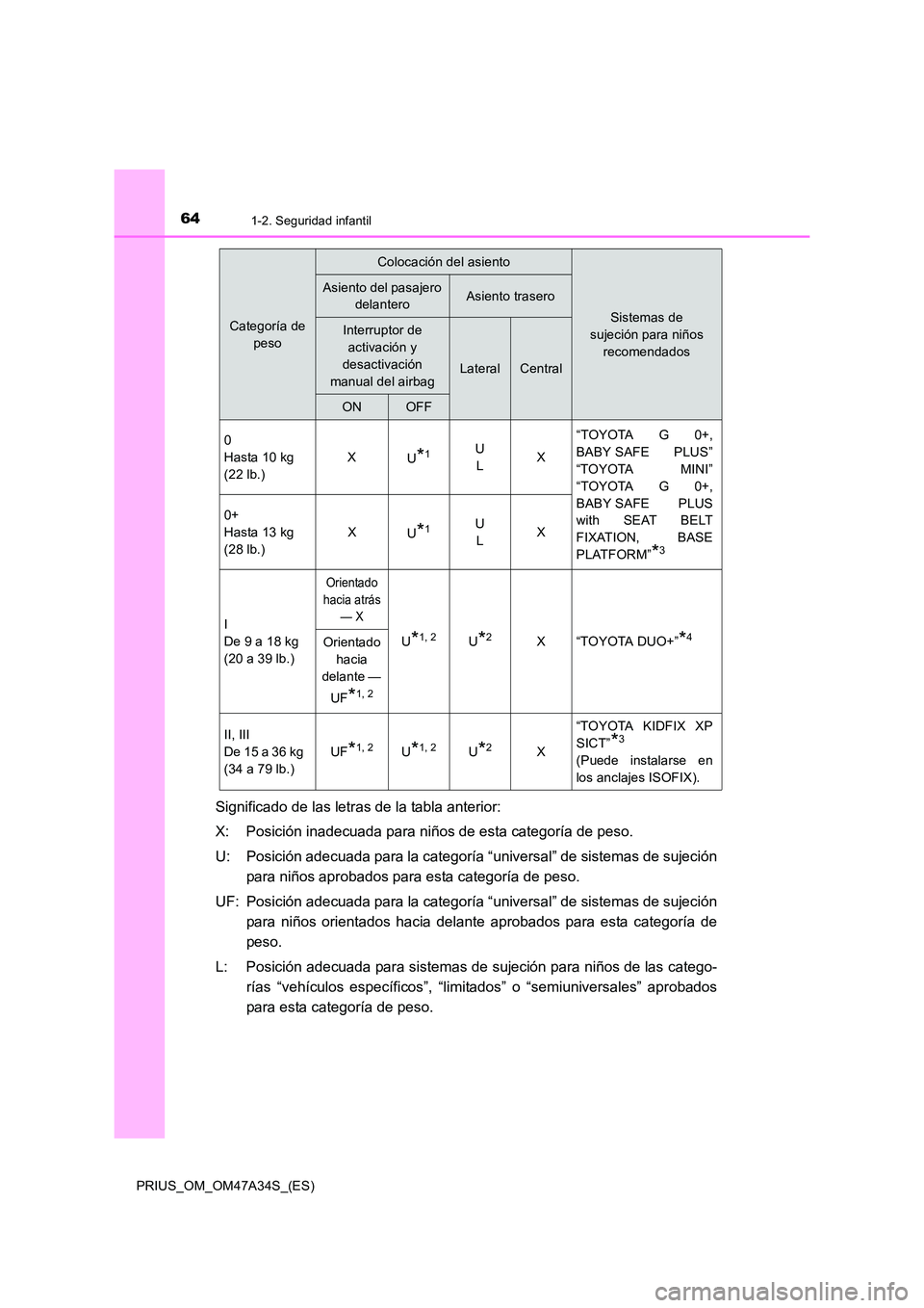 TOYOTA PRIUS 2015 Manual del propietario (in Spanish) 641-2. Seguridad infantil
PRIUS_OM_OM47A34S_(ES)
Significado de las letras de la tabla anterior:
X: Posición inadecuada para niños de esta categoría de peso.
U: Posición adecuada para la categorí TOYOTA PRIUS 2015 Manual del propietario (in Spanish) 641-2. Seguridad infantil
PRIUS_OM_OM47A34S_(ES)
Significado de las letras de la tabla anterior:
X: Posición inadecuada para niños de esta categoría de peso.
U: Posición adecuada para la categorí