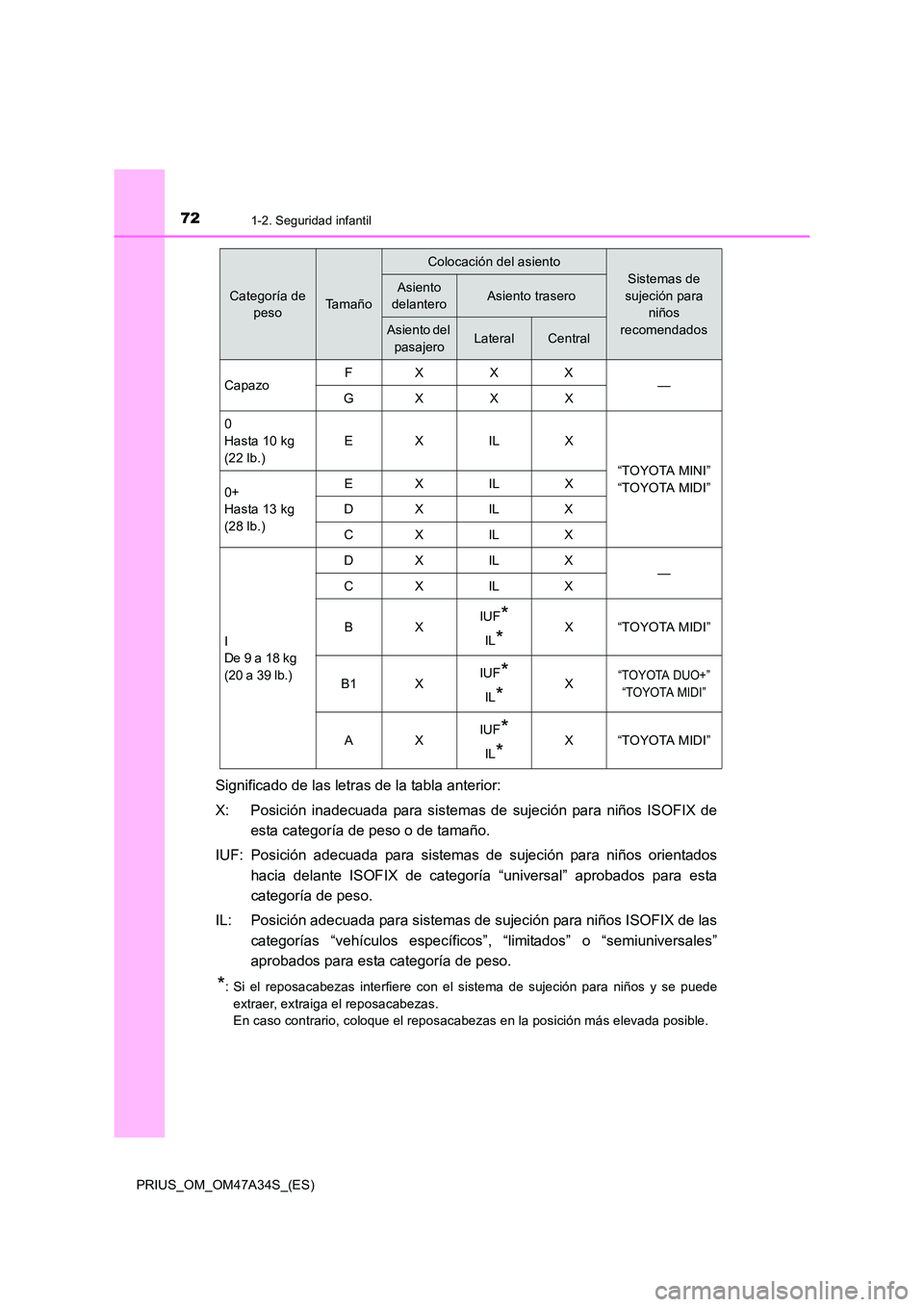 TOYOTA PRIUS 2015  Manual del propietario (in Spanish) 721-2. Seguridad infantil
PRIUS_OM_OM47A34S_(ES)
Significado de las letras de la tabla anterior:
X: Posición inadecuada para sistemas de sujeción para niños ISOFIX deesta categoría de peso o de ta