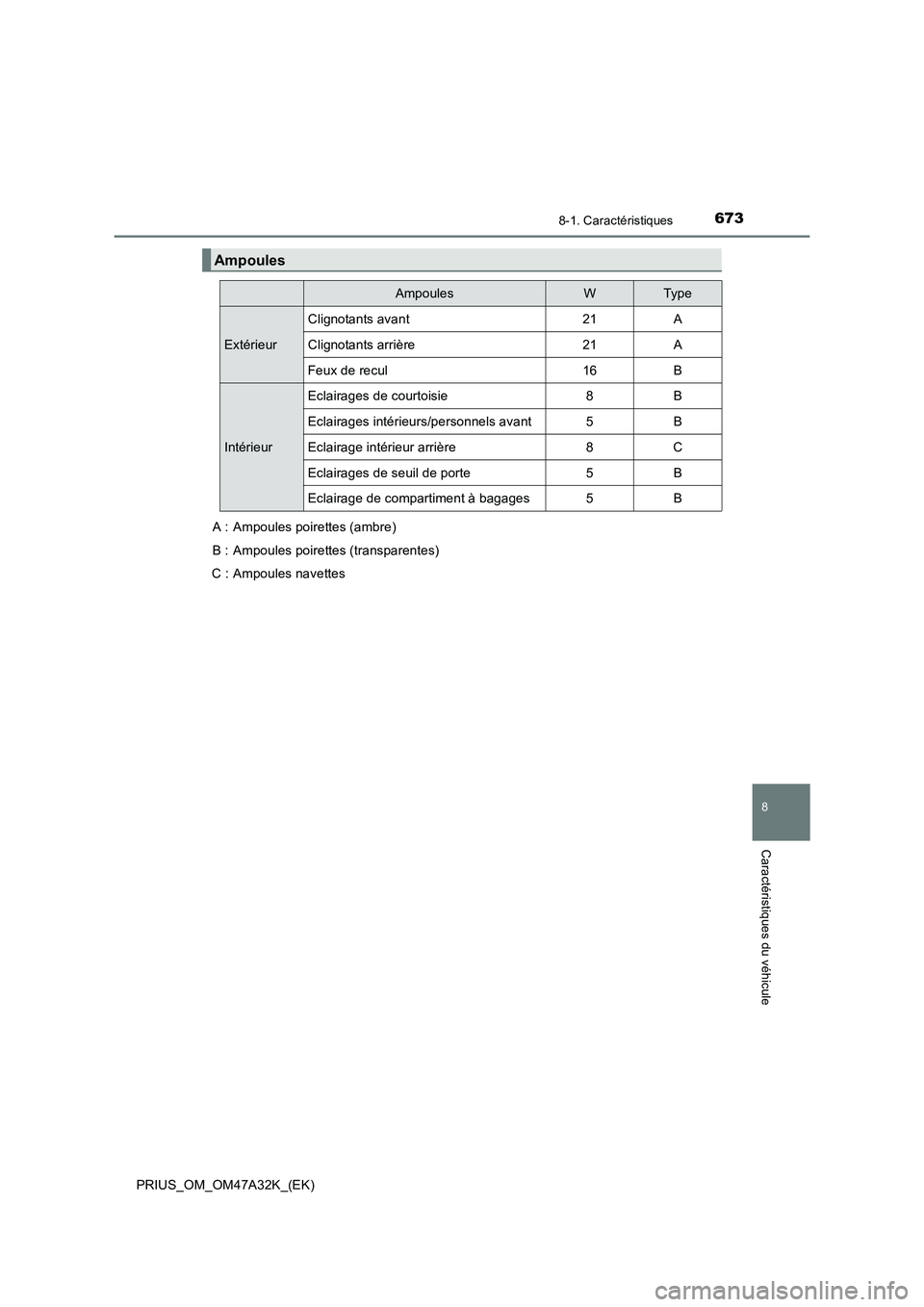 TOYOTA PRIUS 2016  Manuel du propriétaire (in French) 6738-1. Caractéristiques
PRIUS_OM_OM47A32K_(EK)
8
Caractéristiques du véhicule
Ampoules
AmpoulesWTy p e
Extérieur
Clignotants avant21A
Clignotants arrière21A
Feux de recul16B
Intérieur
Eclairage