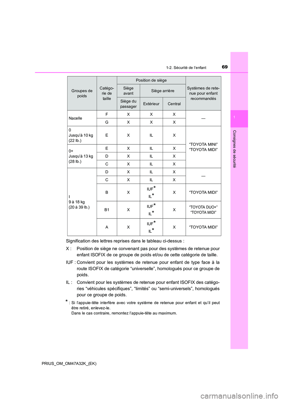 TOYOTA PRIUS 2016  Manuel du propriétaire (in French) 691-2. Sécurité de l’enfant
1
PRIUS_OM_OM47A32K_(EK)
Consignes de sécurité
Signification des lettres reprises dans le tableau ci-dessus :
X : Position de siège ne convenant pas pour des systèm