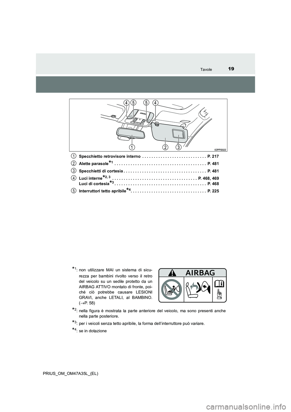 TOYOTA PRIUS 2016  Manuale duso (in Italian) 19Tavole
PRIUS_OM_OM47A35L_(EL)Specchietto retrovisore interno  . . . . . . . . . . . . . . . . . . . . . . . . . . . .  P. 217
Alette parasole
*1 . . . . . . . . . . . . . . . . . . . . . . . . . . .