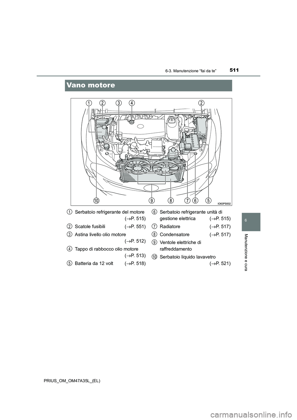 TOYOTA PRIUS 2016 Manuale duso (in Italian) 5116-3. Manutenzione “fai da te”
PRIUS_OM_OM47A35L_(EL)
6
Manutenzione e cura
Vano motore
Serbatoio refrigerante del motore (→ P. 515)
Scatole fusibili ( →P. 551)
Astina livello olio motore ( TOYOTA PRIUS 2016 Manuale duso (in Italian) 5116-3. Manutenzione “fai da te”
PRIUS_OM_OM47A35L_(EL)
6
Manutenzione e cura
Vano motore
Serbatoio refrigerante del motore (→ P. 515)
Scatole fusibili ( →P. 551)
Astina livello olio motore (