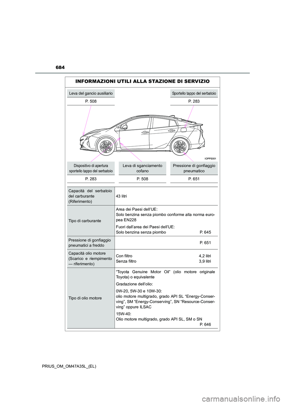 TOYOTA PRIUS 2016  Manuale duso (in Italian) 684
PRIUS_OM_OM47A35L_(EL)
INFORMAZIONI UTILI ALLA STAZIONE DI SERVIZIO
Leva del gancio ausiliarioSportello tappo del serbatoio
P. 508 P. 283
Dispositivo di apertura 
sportello tappo del serbatoioLeva