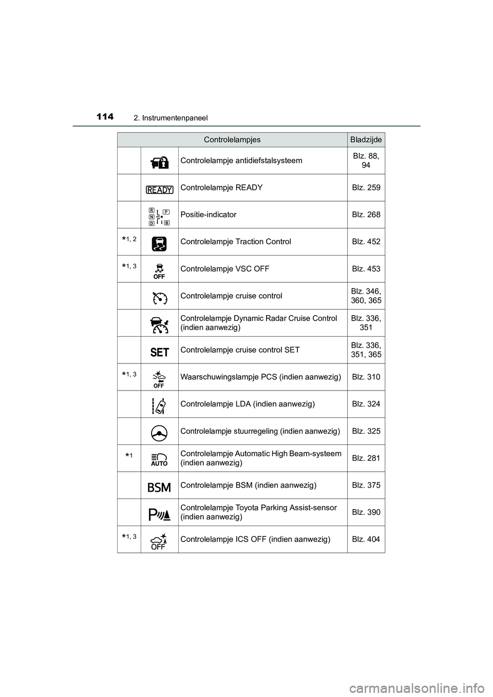 TOYOTA PRIUS 2015  Instructieboekje (in Dutch) 1142. Instrumentenpaneel
PRIUS_OM_OM47A31E_(EE)
Controlelampje antidiefstalsysteemBlz. 88, 
94
Controlelampje READY Blz. 259
Positie-indicator Blz. 268
*1, 2Controlelampje Traction ControlBlz. 452
*1,