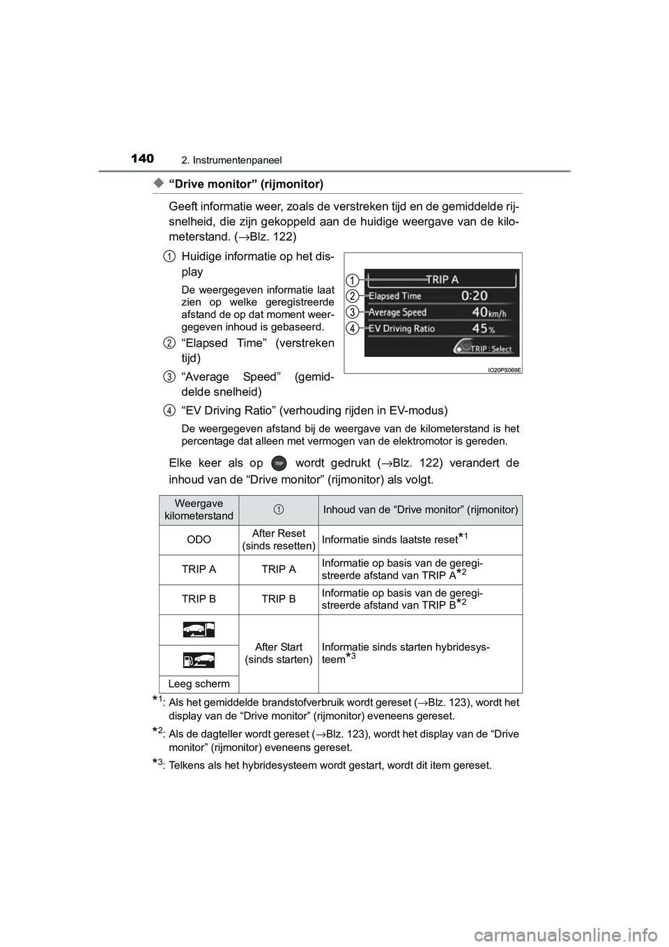 TOYOTA PRIUS 2015 Instructieboekje (in Dutch) 1402. Instrumentenpaneel
PRIUS_OM_OM47A31E_(EE)
◆“Drive monitor” (rijmonitor)
Geeft informatie weer, zoals de verstreken tijd en de gemiddelde rij-
snelheid, die zijn gekoppeld aan de huidige we TOYOTA PRIUS 2015 Instructieboekje (in Dutch) 1402. Instrumentenpaneel
PRIUS_OM_OM47A31E_(EE)
◆“Drive monitor” (rijmonitor)
Geeft informatie weer, zoals de verstreken tijd en de gemiddelde rij-
snelheid, die zijn gekoppeld aan de huidige we