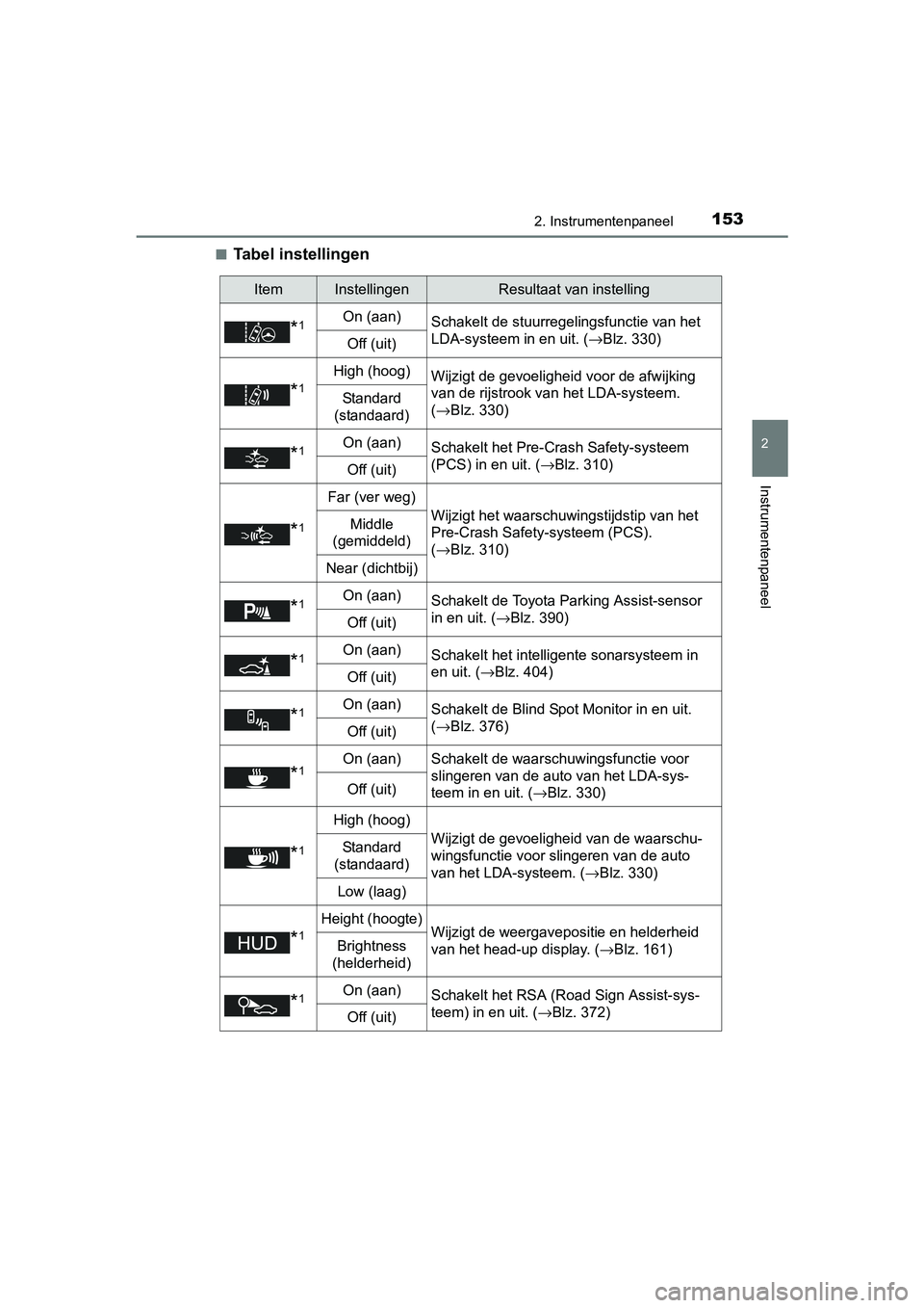 TOYOTA PRIUS 2015 Instructieboekje (in Dutch) 1532. Instrumentenpaneel
2
Instrumentenpaneel
PRIUS_OM_OM47A31E_(EE)■
Tabel instellingen
ItemInstellingenResultaat van instelling
*1On (aan)
Schakelt de stuurregelingsfunctie van het
LDA-systeem in TOYOTA PRIUS 2015 Instructieboekje (in Dutch) 1532. Instrumentenpaneel
2
Instrumentenpaneel
PRIUS_OM_OM47A31E_(EE)■
Tabel instellingen
ItemInstellingenResultaat van instelling
*1On (aan)
Schakelt de stuurregelingsfunctie van het
LDA-systeem in