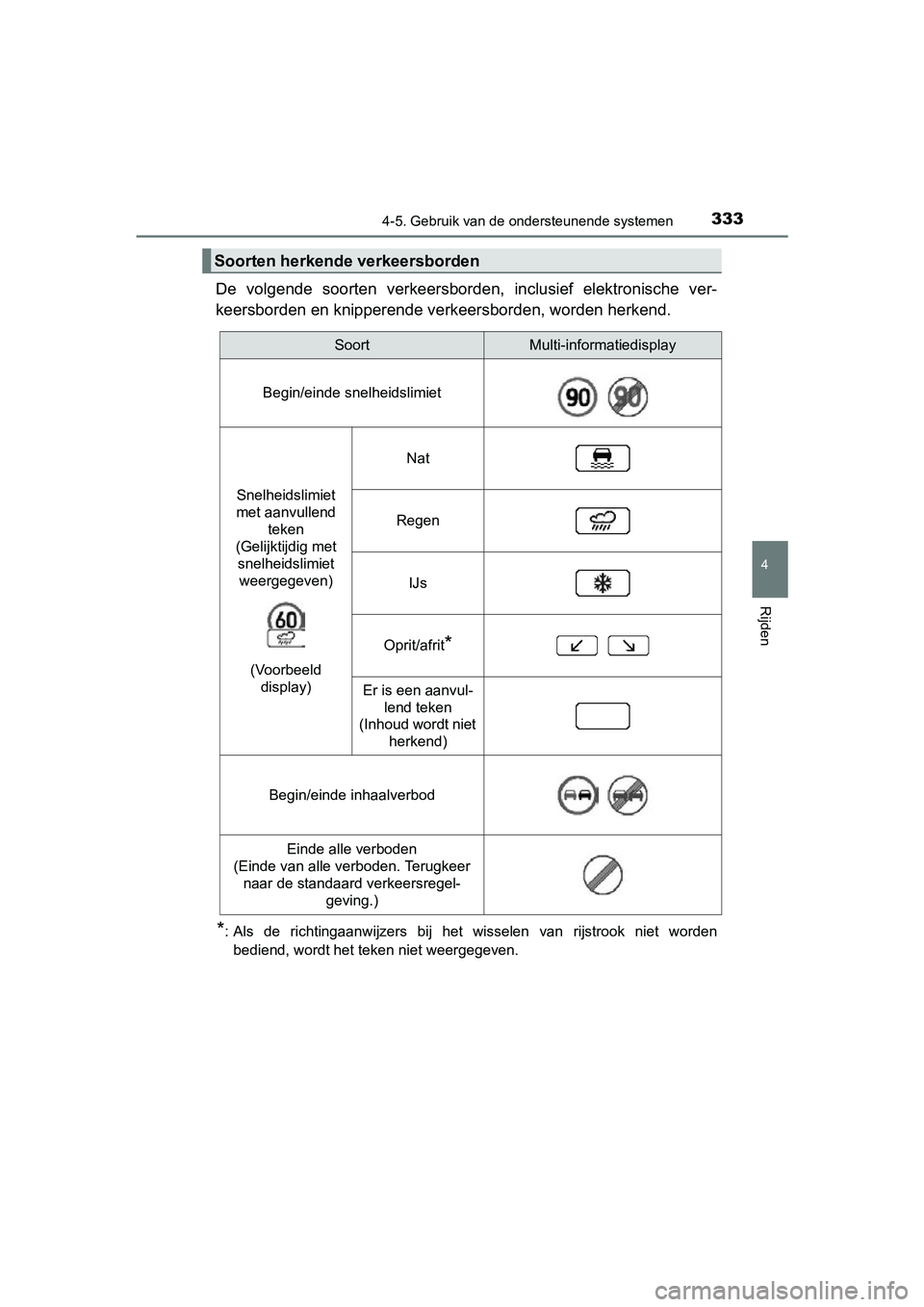 TOYOTA PRIUS 2015 Instructieboekje (in Dutch) 3334-5. Gebruik van de ondersteunende systemen
4
Rijden
PRIUS_OM_OM47A31E_(EE)
De volgende soorten verkeersborden, inclusief elektronische ver-
keersborden en knipperende verkeersborden, worden herken TOYOTA PRIUS 2015 Instructieboekje (in Dutch) 3334-5. Gebruik van de ondersteunende systemen
4
Rijden
PRIUS_OM_OM47A31E_(EE)
De volgende soorten verkeersborden, inclusief elektronische ver-
keersborden en knipperende verkeersborden, worden herken