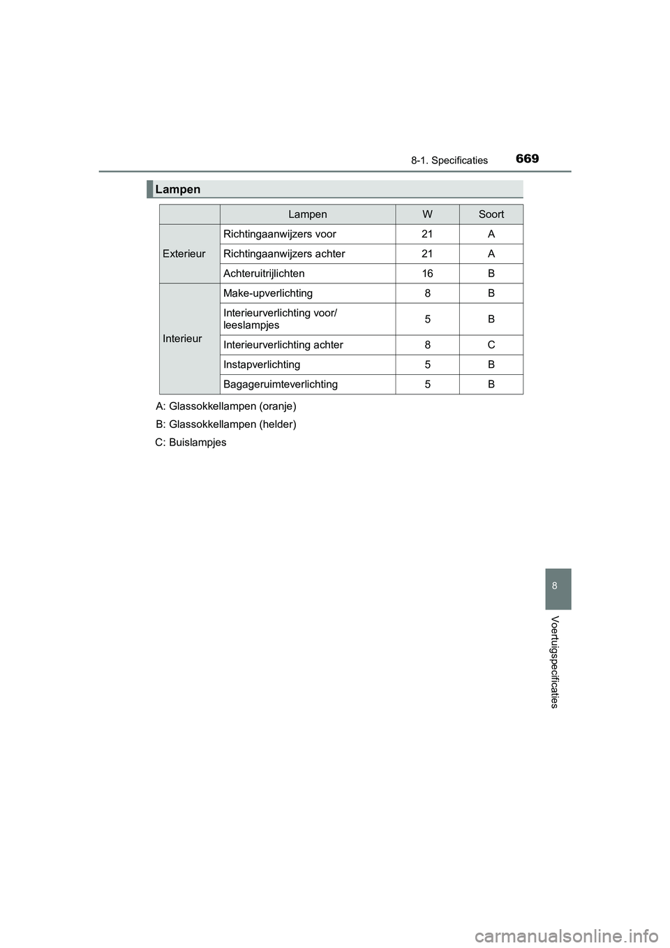 TOYOTA PRIUS 2015 Instructieboekje (in Dutch) 6698-1. Specificaties
PRIUS_OM_OM47A31E_(EE)
8
Voertuigspecificaties
Lampen
LampenWSoort
Exterieur
Richtingaanwijzers voor21A
Richtingaanwijzers achter21A
Achteruitrijlichten16B
Interieur
Make-upverli TOYOTA PRIUS 2015 Instructieboekje (in Dutch) 6698-1. Specificaties
PRIUS_OM_OM47A31E_(EE)
8
Voertuigspecificaties
Lampen
LampenWSoort
Exterieur
Richtingaanwijzers voor21A
Richtingaanwijzers achter21A
Achteruitrijlichten16B
Interieur
Make-upverli