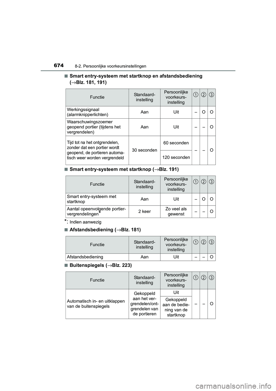 TOYOTA PRIUS 2015 Instructieboekje (in Dutch) 6748-2. Persoonlijke voorkeursinstellingen
PRIUS_OM_OM47A31E_(EE)■
Smart entry-systeem met startknop en afstandsbediening
(
→ Blz. 181, 191)
■Smart entry-systeem met startknop ( →Blz. 191)
*: TOYOTA PRIUS 2015 Instructieboekje (in Dutch) 6748-2. Persoonlijke voorkeursinstellingen
PRIUS_OM_OM47A31E_(EE)■
Smart entry-systeem met startknop en afstandsbediening
(
→ Blz. 181, 191)
■Smart entry-systeem met startknop ( →Blz. 191)
*: