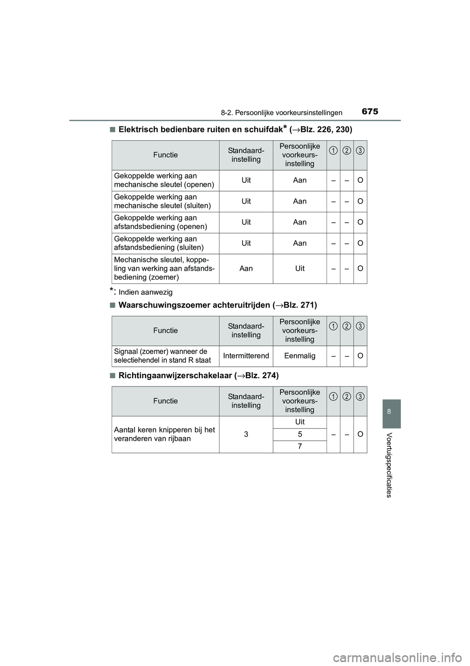 TOYOTA PRIUS 2015 Instructieboekje (in Dutch) 6758-2. Persoonlijke voorkeursinstellingen
PRIUS_OM_OM47A31E_(EE)
8
Voertuigspecificaties
■Elektrisch bedienbare ruiten en schuifdak* (→ Blz. 226, 230)
*:Indien aanwezig
■
Waarschuwingszoemer ac TOYOTA PRIUS 2015 Instructieboekje (in Dutch) 6758-2. Persoonlijke voorkeursinstellingen
PRIUS_OM_OM47A31E_(EE)
8
Voertuigspecificaties
■Elektrisch bedienbare ruiten en schuifdak* (→ Blz. 226, 230)
*:Indien aanwezig
■
Waarschuwingszoemer ac