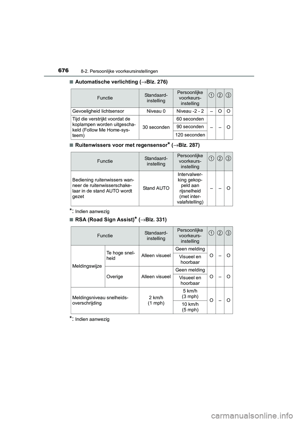 TOYOTA PRIUS 2015 Instructieboekje (in Dutch) 6768-2. Persoonlijke voorkeursinstellingen
PRIUS_OM_OM47A31E_(EE)■
Automatische verlichting (
→Blz. 276)
■Ruitenwissers voor met regensensor* (→ Blz. 287)
*:Indien aanwezig
■
RSA (Road Sign TOYOTA PRIUS 2015 Instructieboekje (in Dutch) 6768-2. Persoonlijke voorkeursinstellingen
PRIUS_OM_OM47A31E_(EE)■
Automatische verlichting (
→Blz. 276)
■Ruitenwissers voor met regensensor* (→ Blz. 287)
*:Indien aanwezig
■
RSA (Road Sign