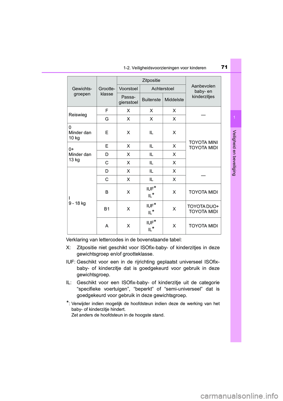 TOYOTA PRIUS 2016 Instructieboekje (in Dutch) 711-2. Veiligheidsvoorzieningen voor kinderen
1
PRIUS_OM_OM47A31E_(EE)
Veiligheid en beveiliging
Verklaring van lettercodes in de bovenstaande tabel:
X: Zitpositie niet geschikt voor ISOfix-baby- of k TOYOTA PRIUS 2016 Instructieboekje (in Dutch) 711-2. Veiligheidsvoorzieningen voor kinderen
1
PRIUS_OM_OM47A31E_(EE)
Veiligheid en beveiliging
Verklaring van lettercodes in de bovenstaande tabel:
X: Zitpositie niet geschikt voor ISOfix-baby- of k