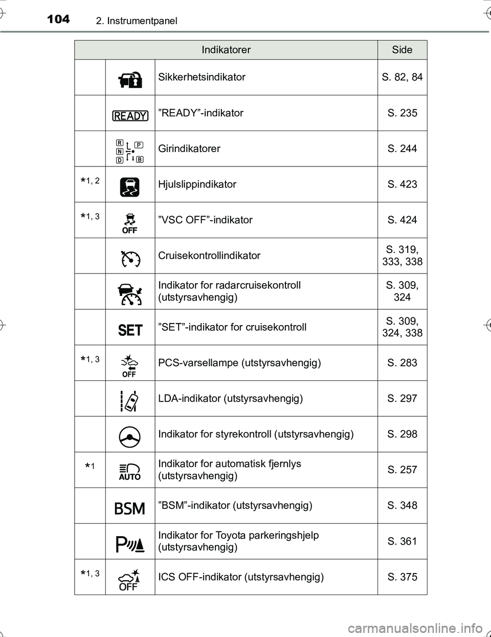 TOYOTA PRIUS 2016 Instruksjoner for bruk (in Norwegian) 1042. Instrumentpanel
OM47A31NO
SikkerhetsindikatorS. 82, 84
”READY”-indikator S. 235
GirindikatorerS. 244
*1, 2HjulslippindikatorS. 423
*1, 3”VSC OFF”-indikator S. 424
Cruisekontrollindikator TOYOTA PRIUS 2016 Instruksjoner for bruk (in Norwegian) 1042. Instrumentpanel
OM47A31NO
SikkerhetsindikatorS. 82, 84
”READY”-indikator S. 235
GirindikatorerS. 244
*1, 2HjulslippindikatorS. 423
*1, 3”VSC OFF”-indikator S. 424
Cruisekontrollindikator