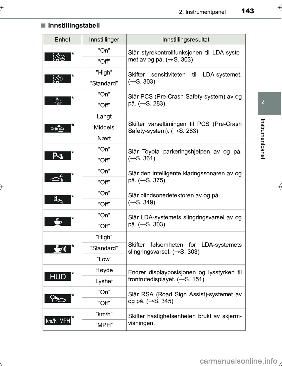 TOYOTA PRIUS 2015 Instruksjoner for bruk (in Norwegian) 1432. Instrumentpanel
2
Instrumentpanel
OM47A31NOn
Innstillingstabell
EnhetInnstillingerInnstillingsresultat
*”On”
Slår styrekontrollfunksjonen til LDA-syste-
met av og på. ( S. 303)
”Off TOYOTA PRIUS 2015 Instruksjoner for bruk (in Norwegian) 1432. Instrumentpanel
2
Instrumentpanel
OM47A31NOn
Innstillingstabell
EnhetInnstillingerInnstillingsresultat
*”On”
Slår styrekontrollfunksjonen til LDA-syste-
met av og på. ( S. 303)
”Off