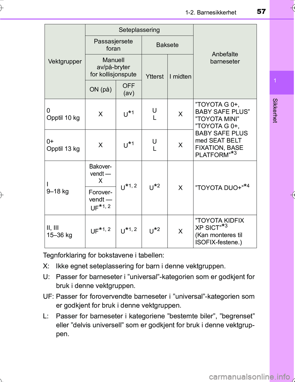 TOYOTA PRIUS 2016 Instruksjoner for bruk (in Norwegian) 571-2. Barnesikkerhet
1
OM47A31NO
Sikkerhet
Tegnforklaring for bokstavene i tabellen:
X: Ikke egnet seteplassering for barn i denne vektgruppen.
U: Passer for barneseter i ”universal”-kategorien s TOYOTA PRIUS 2016 Instruksjoner for bruk (in Norwegian) 571-2. Barnesikkerhet
1
OM47A31NO
Sikkerhet
Tegnforklaring for bokstavene i tabellen:
X: Ikke egnet seteplassering for barn i denne vektgruppen.
U: Passer for barneseter i ”universal”-kategorien s