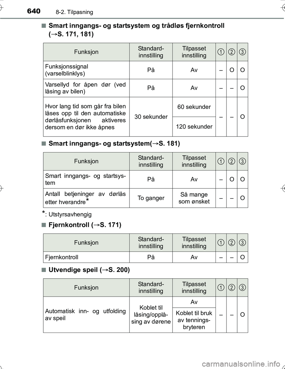 TOYOTA PRIUS 2016 Instruksjoner for bruk (in Norwegian) 6408-2. Tilpasning
OM47A31NOn
Smart inngangs- og startsyste
m og trådløs fjernkontroll
( S. 171, 181)
nSmart inngangs- og startsystem( S. 181)
*: Utstyrsavhengig
n
Fjernkontroll ( S. 171)
TOYOTA PRIUS 2016 Instruksjoner for bruk (in Norwegian) 6408-2. Tilpasning
OM47A31NOn
Smart inngangs- og startsyste
m og trådløs fjernkontroll
( S. 171, 181)
nSmart inngangs- og startsystem( S. 181)
*: Utstyrsavhengig
n
Fjernkontroll ( S. 171)