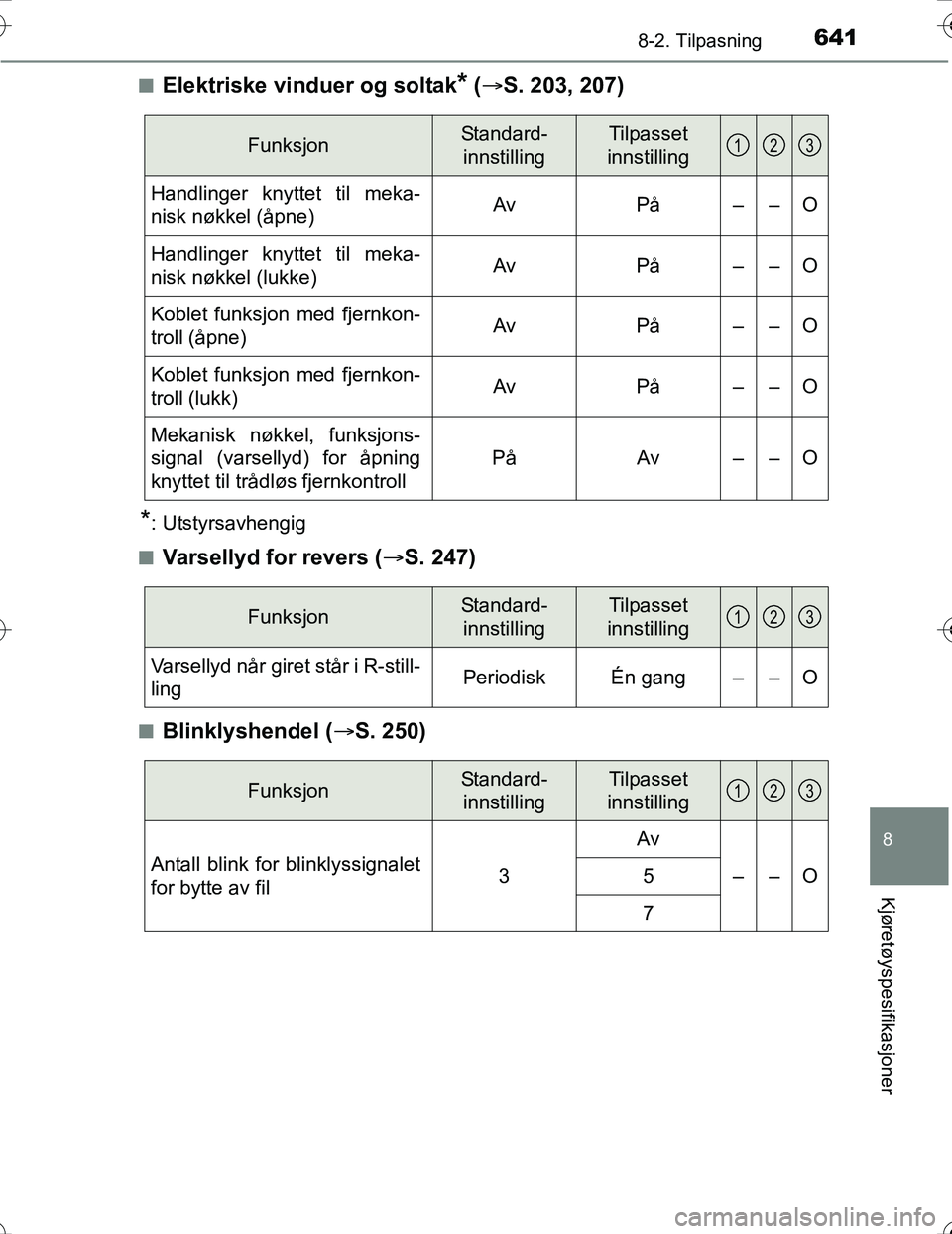 TOYOTA PRIUS 2016 Instruksjoner for bruk (in Norwegian) 6418-2. Tilpasning
OM47A31NO
8
Kjøretøyspesifikasjoner
nElektriske vinduer og soltak* ( S. 203, 207)
*: Utstyrsavhengig
n
Varsellyd for revers ( S. 247)
nBlinklyshendel ( S. 250)
FunksjonSt TOYOTA PRIUS 2016 Instruksjoner for bruk (in Norwegian) 6418-2. Tilpasning
OM47A31NO
8
Kjøretøyspesifikasjoner
nElektriske vinduer og soltak* ( S. 203, 207)
*: Utstyrsavhengig
n
Varsellyd for revers ( S. 247)
nBlinklyshendel ( S. 250)
FunksjonSt