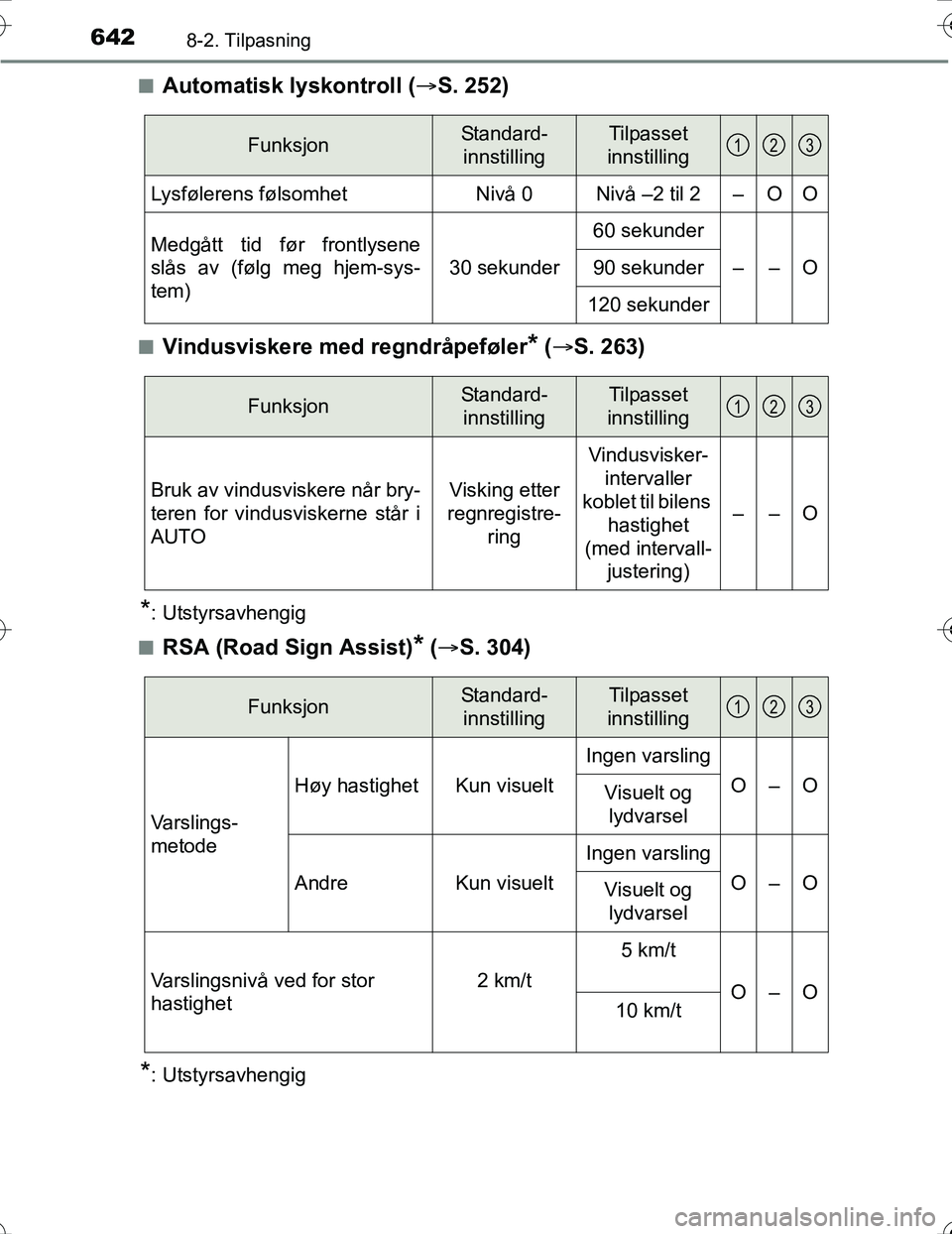 TOYOTA PRIUS 2016 Instruksjoner for bruk (in Norwegian) 6428-2. Tilpasning
OM47A31NOn
Automatisk lyskontroll (
S. 252)
nVindusviskere med regndråpeføler* ( S. 263)
*: Utstyrsavhengig
n
RSA (Road Sign Assist)* ( S. 304)
*: Utstyrsavhengig
Funksj TOYOTA PRIUS 2016 Instruksjoner for bruk (in Norwegian) 6428-2. Tilpasning
OM47A31NOn
Automatisk lyskontroll (
S. 252)
nVindusviskere med regndråpeføler* ( S. 263)
*: Utstyrsavhengig
n
RSA (Road Sign Assist)* ( S. 304)
*: Utstyrsavhengig
Funksj