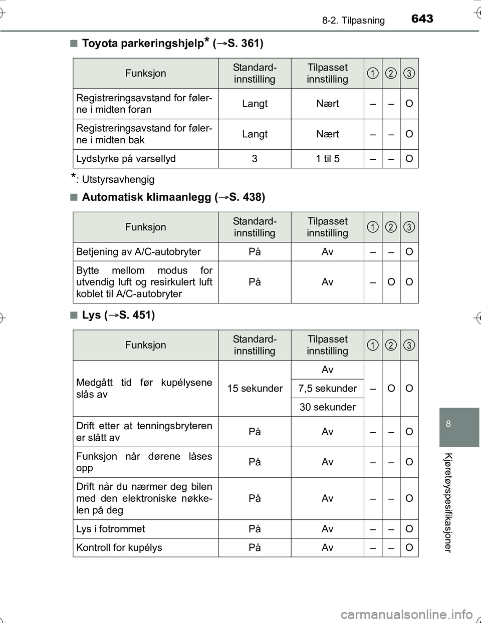 TOYOTA PRIUS 2016 Instruksjoner for bruk (in Norwegian) 6438-2. Tilpasning
OM47A31NO
8
Kjøretøyspesifikasjoner
nToyota parkeringshjelp* ( S. 361)
*: Utstyrsavhengig
n
Automatisk klimaanlegg ( S. 438)
nLys ( S. 451)
FunksjonStandard-
innstillingT TOYOTA PRIUS 2016 Instruksjoner for bruk (in Norwegian) 6438-2. Tilpasning
OM47A31NO
8
Kjøretøyspesifikasjoner
nToyota parkeringshjelp* ( S. 361)
*: Utstyrsavhengig
n
Automatisk klimaanlegg ( S. 438)
nLys ( S. 451)
FunksjonStandard-
innstillingT