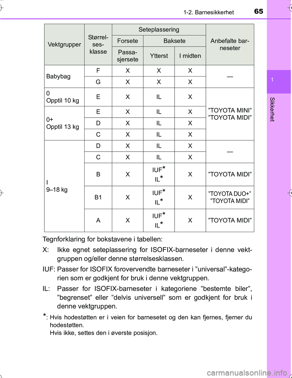 TOYOTA PRIUS 2016 Instruksjoner for bruk (in Norwegian) 651-2. Barnesikkerhet
1
OM47A31NO
Sikkerhet
Tegnforklaring for bokstavene i tabellen:
X: Ikke egnet seteplassering for ISOFIX-barneseter i denne vekt-gruppen og/eller denne størrelsesklassen.
IUF: Pa TOYOTA PRIUS 2016 Instruksjoner for bruk (in Norwegian) 651-2. Barnesikkerhet
1
OM47A31NO
Sikkerhet
Tegnforklaring for bokstavene i tabellen:
X: Ikke egnet seteplassering for ISOFIX-barneseter i denne vekt-gruppen og/eller denne størrelsesklassen.
IUF: Pa