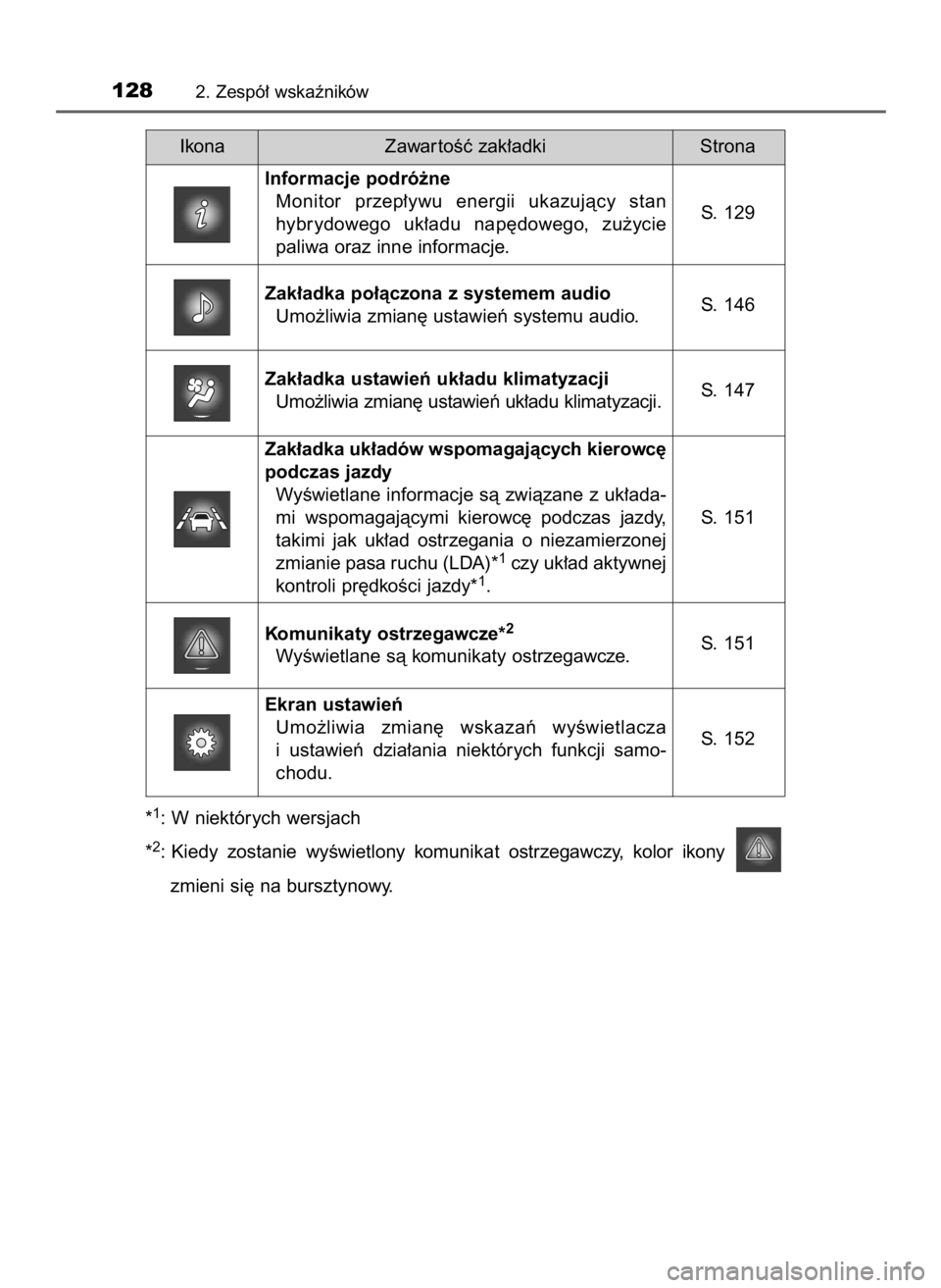 TOYOTA PRIUS 2015  Instrukcja obsługi (in Polish) *1: W niektórych wersjach
*
2: Kiedy  zostanie  wyÊwietlony  komunikat  ostrzegawczy,  kolor  ikony 
zmieni si´ na bursztynowy.
1282. Zespó∏ wskaêników
Ikona StronaZawar toÊç zak∏adki
S.  