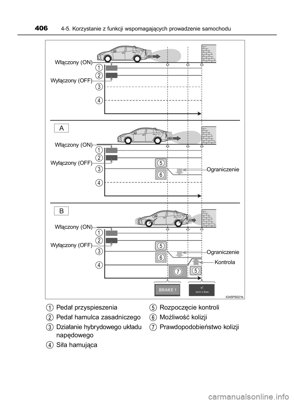TOYOTA PRIUS 2016  Instrukcja obsługi (in Polish) Peda∏ przyspieszenia
Peda∏ hamulca zasadniczego
Dzia∏anie hybrydowego uk∏adu
nap´dowego
Si∏a hamujàcaRozpocz´cie kontroli
Mo˝liwoÊç kolizji
Prawdopodobieƒstwo kolizji
4064-5. Korzysta